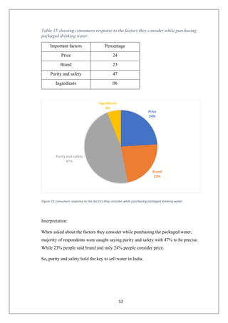 52
Table 15 showing consumers response to the factors they consider while purchasing
packaged drinking water.
Important factors Percentage
Price 24
Brand 23
Purity and safety 47
Ingredients 06
Figure 13 consumers response to the factors they consider while purchasing packaged drinking water.
Interpretation:
When asked about the factors they consider while purchasing the packaged water,
majority of respondents were caught saying purity and safety with 47% to be precise.
While 23% people said brand and only 24% people consider price.
So, purity and safety hold the key to sell water in India.
Price
24%
Brand
23%
Purity and safety
47%
Ingredients
6%
 