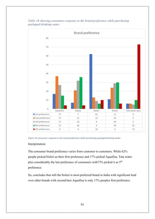 53
Table 16 showing consumers response to the brand preference while purchasing
packaged drinking water.
Figure 14 consumers response to the brand preference while purchasing packaged drinking water.
Interpretation:
The consumer brand preference varies from customer to customers. While 62%
people picked bisleri as their first preference and 17% picked Aquafina. Tata water
plus considerably the last preference of consumers with73% picked it as 5th
preference.
So, concludes that still the bisleri is most preferred brand in India with significant lead
over other brands with second best Aquafina is only 17% peoples first preference.
Aquafina Bailey Bisleri Kinley Tata water plus
1st preference 17 7 62 11 6
2nd preference 37 21 13 24 6
3rd preference 27 32 9 29 5
4th preference 15 36 6 30 10
5th preference 4 4 10 6 73
0
10
20
30
40
50
60
70
80
Brand preference
 