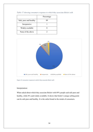 54
Table 17 showing consumers response to which they associate Bisleri with
Percentage
Safe, pure and healthy 89
Inexpensive 1
Widely available 8
None of the above 2
Figure 15 consumers response to which they associate Bisleri with
Interpretation:
When asked about which they associate Bisleri with 89% people said safe pure and
healthy, while 8% said widely available. It shows that bisleri’s unique selling point
can be safe pure and healthy. It is the safest brand in the minds of consumers.
89%
1%
8%
2%
Safe, pure and healthy Inexpensive Widely available None of the above
 
