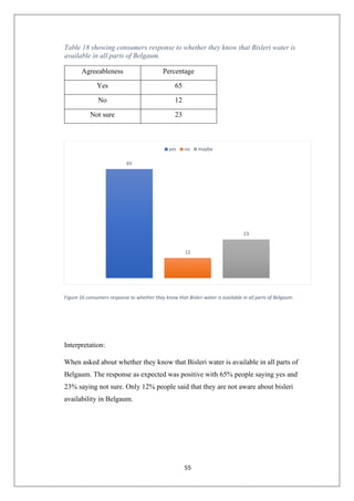 55
Table 18 showing consumers response to whether they know that Bisleri water is
available in all parts of Belgaum.
Agreeableness Percentage
Yes 65
No 12
Not sure 23
Figure 16 consumers response to whether they know that Bisleri water is available in all parts of Belgaum.
Interpretation:
When asked about whether they know that Bisleri water is available in all parts of
Belgaum. The response as expected was positive with 65% people saying yes and
23% saying not sure. Only 12% people said that they are not aware about bisleri
availability in Belgaum.
65
12
23
yes no maybe
 