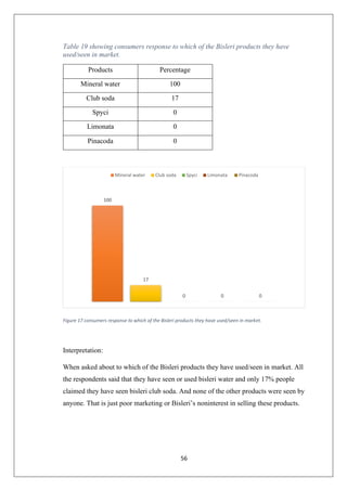 56
Table 19 showing consumers response to which of the Bisleri products they have
used/seen in market.
Products Percentage
Mineral water 100
Club soda 17
Spyci 0
Limonata 0
Pinacoda 0
Figure 17 consumers response to which of the Bisleri products they have used/seen in market.
Interpretation:
When asked about to which of the Bisleri products they have used/seen in market. All
the respondents said that they have seen or used bisleri water and only 17% people
claimed they have seen bisleri club soda. And none of the other products were seen by
anyone. That is just poor marketing or Bisleri’s noninterest in selling these products.
100
17
0 0 0
Mineral water Club soda Spyci Limonata Pinacoda
 
