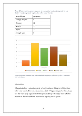 58
Table 21 showing consumers response to when asked whether they prefer to buy
Bisleri even if its price is higher than other water brands.
Agreeableness percentage
Strongly disagree 8
Disagree 32
Neutral 25
Agree 27
Strongly agree 8
Figure 19 consumers response to when asked whether they prefer to buy Bisleri even if its price is higher than
other water brands.
Interpretation:
When asked about whether they prefer to buy Bisleri even if its price is higher than
other water brands. The response was mixed. Only 35% people agreed to the sentence
and they were ready to pay more. But majority said they will not pay more to bisleri
products as they believe bisleri doesn’t offer anything new or special.
0
5
10
15
20
25
30
35
Category 1
strongly disagree disagree neutral agree strongly agree
 