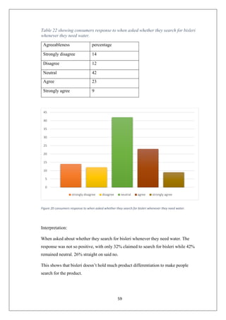 59
Table 22 showing consumers response to when asked whether they search for bisleri
whenever they need water.
Agreeableness percentage
Strongly disagree 14
Disagree 12
Neutral 42
Agree 23
Strongly agree 9
Figure 20 consumers response to when asked whether they search for bisleri whenever they need water.
Interpretation:
When asked about whether they search for bisleri whenever they need water. The
response was not so positive, with only 32% claimed to search for bisleri while 42%
remained neutral. 26% straight on said no.
This shows that bisleri doesn’t hold much product differentiation to make people
search for the product.
0
5
10
15
20
25
30
35
40
45
strongly disagree disagree neutral agree strongly agree
 