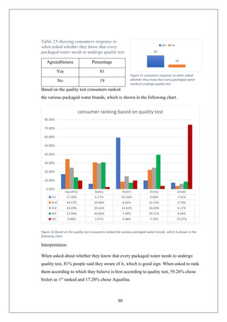 60
Table 23 showing consumers response to
when asked whether they know that every
packaged water needs to undergo quality test
Agreeableness Percentage
Yes 81
No 19
Based on the quality test consumers ranked
the various packaged water brands, which is shown in the following chart.
Figure 22 Based on the quality test consumers ranked the various packaged water brands, which is shown in the
following chart.
Interpretation:
When asked about whether they know that every packaged water needs to undergo
quality test, 81% people said they aware of it, which is good sign. When asked to rank
them according to which they believe is best according to quality test, 59.26% chose
bisleri as 1st
ranked and 17.28% chose Aquafina.
Aquafina Bailey Bisleri Kinley omakr
1st 17.28% 6.17% 59.26% 9.88% 7.41%
2nd 34.57% 30.86% 8.64% 22.22% 3.70%
3rd 24.69% 29.63% 14.82% 24.69% 6.17%
4th 13.58% 30.86% 7.40% 39.51% 8.64%
5th 9.88% 2.47% 9.88% 3.70% 74.07%
0.00%
10.00%
20.00%
30.00%
40.00%
50.00%
60.00%
70.00%
80.00%
consumer ranking based on quality test
81
19
yes no
Figure 21 consumers response to when asked
whether they know that every packaged water
needs to undergo quality test
 