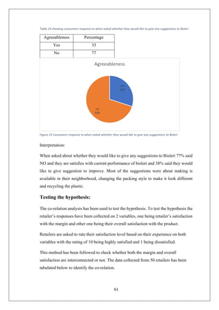 61
Table 24 showing consumers response to when asked whether they would like to give any suggestions to Bisleri
Agreeableness Percentage
Yes 33
No 77
Interpretation:
When asked about whether they would like to give any suggestions to Bisleri 77% said
NO and they are satisfies with current performance of bisleri and 38% said they would
like to give suggestion to improve. Most of the suggestions were about making is
available in their neighborhood, changing the packing style to make it look different
and recycling the plastic.
Testing the hypothesis:
The co-relation analysis has been used to test the hypothesis. To test the hypothesis the
retailer’s responses have been collected on 2 variables, one being retailer’s satisfaction
with the margin and other one being their overall satisfaction with the product.
Retailers are asked to rate their satisfaction level based on their experience on both
variables with the rating of 10 being highly satisfied and 1 being dissatisfied.
This method has been followed to check whether both the margin and overall
satisfaction are interconnected or not. The data collected from 50 retailers has been
tabulated below to identify the co-relation.
yes
30%
no
70%
Agreeableness
Figure 23 consumers response to when asked whether they would like to give any suggestions to Bisleri
 
