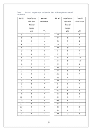 62
Table 25 Retailers’ response on satisfaction level with margin and overall
satisfaction
SR NO Satisfaction
level with
Retailer
margin
(X)
Overall
satisfaction
(Y)
SR NO Satisfaction
level with
Retailer
margin
(X)
Overall
satisfaction
(Y)
1 7 7 26 7 8
2 6 6 27 6 8
3 6 6 28 5 2
4 5 5 29 7 9
5 7 8 30 5 4
6 7 9 31 7 7
7 8 9 32 7 7
8 5 5 33 8 10
9 4 3 34 8 10
10 5 5 35 5 6
11 6 5 36 7 9
12 7 8 37 6 8
13 7 8 38 6 7
14 8 9 39 6 7
15 5 5 40 7 9
16 6 7 41 7 7
17 6 6 42 6 6
18 5 7 43 6 8
19 8 9 44 5 6
20 5 4 45 6 7
21 8 9 46 8 7
22 6 6 47 7 7
23 7 9 48 7 8
24 5 4 49 6 7
25 6 7 50 7 8
 