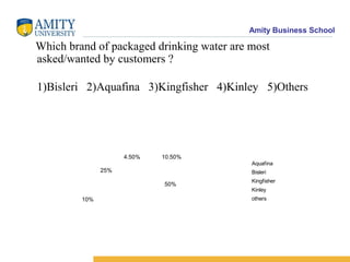 Amity Business School

Which brand of packaged drinking water are most
asked/wanted by customers ?

1)Bisleri 2)Aquafina 3)Kingfisher 4)Kinley 5)Others




                     4.50%   10.50%
                                           Aquafina
               25%                         Bisleri
                                           Kingfisher
                             50%
                                           Kinley
         10%                               others
 