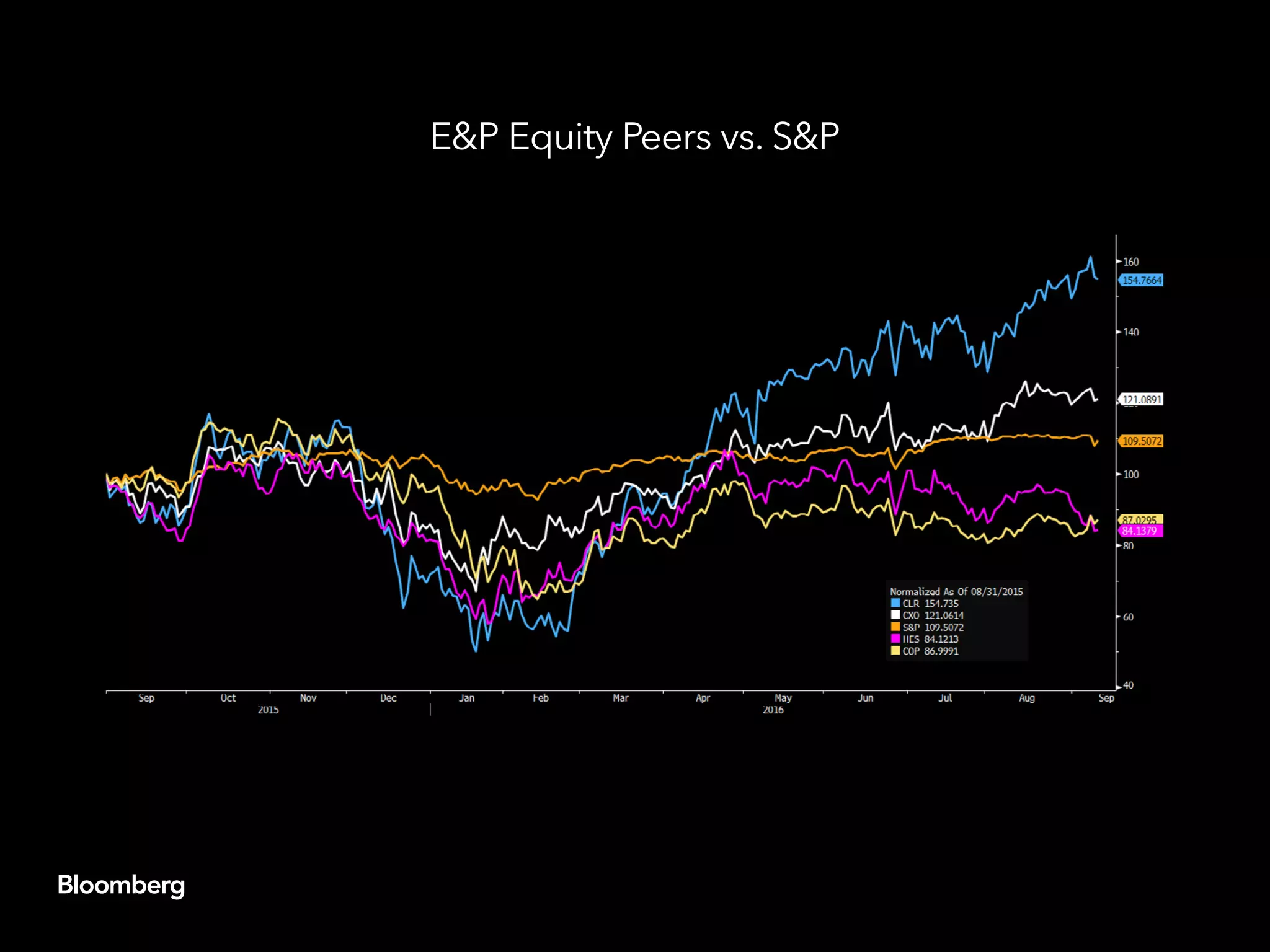 E&P Equity Peers vs. S&P
 