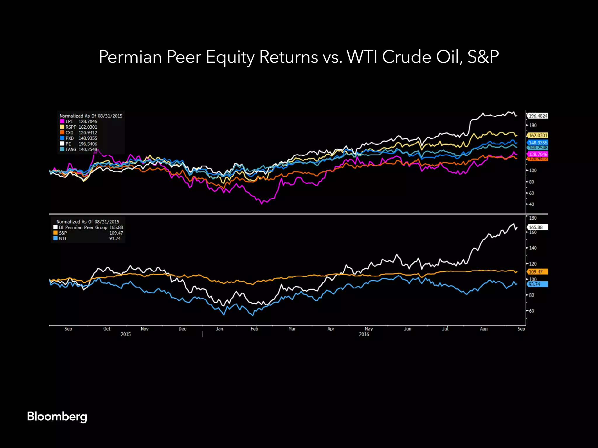 Permian Peer Equity Returns vs. WTI Crude Oil, S&P
 