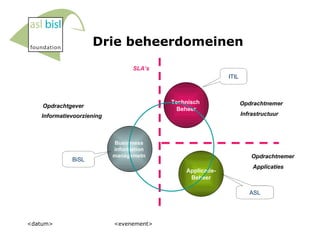 Drie beheerdomeinen <datum> <evenement> Technisch  Beheer Applicatie- Beheer Businmess  information  managemetn  Opdrachtnemer Opdrachtgever SLA’s Opdrachtnemer ITIL ASL BiSL Informatievoorziening Infrastructuur Applicaties 