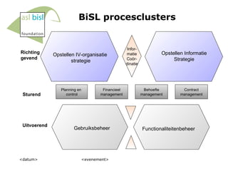 BiSL procesclusters <datum> <evenement> Richting gevend Sturend Uitvoerend Planning en  control Financieel management Behoefte management Contract management Gebruiksbeheer Functionaliteitenbeheer Opstellen IV-organisatie  strategie Opstellen Informatie  Strategie  Infor- matie Coör- dinatie 