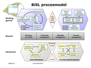 BiSL procesmodel <datum> <evenement> Planning  en control Financieel management Behoefte management Contract  management Operationele ICT aansturing Beheer bedrijfs- informatie Gebruikers ondersteuning Infor- matie Coör- dinatie Richting- gevend Sturend Uitvoerend Gebruiksbeheer Functionaliteitenbeheer Specificeren Toetsen en  Testen Voorbereiden transitie Vormgeven  niet-geaut. IV Bepalen bedrijfsproces- ontwikkelingen Opstellen IV-organisatie strategie Leveranciers Management Ketenpartners Management Strategie Inrichting IV-functie Relatie- management Gebruikersorg. Opstellen Informatie Strategie Informatie lifecycle management Bepalen keten- ontwikkelingen Bepalen  technologie- ontwikkelingen Wijzigingen beheer Transitie Informatie portfolio management 