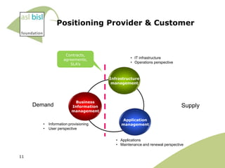 Positioning Provider & Customer



                      Contracts,
                     agreements,                 • IT infrastructure
                        SLA‟s                    • Operations perspective



                                       Infrastructure
                                        management




                           Business
     Demand              Information                                         Supply
                         management

                                            Application
        •   Information provisioning        management
        •   User perspective


                                          • Applications
                                          • Maintenance and renewal perspective


11
 