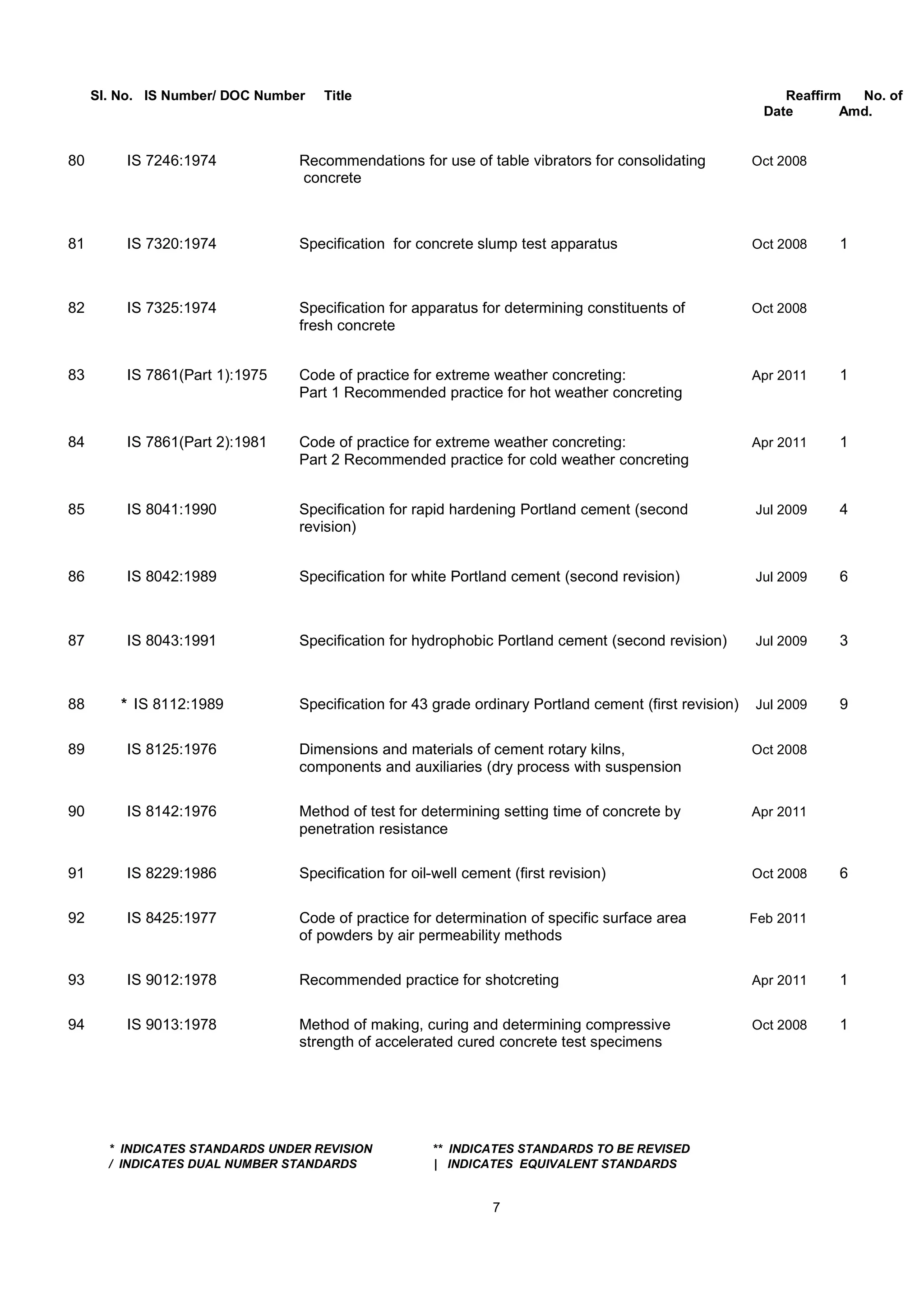 Sl. No. IS Number/ DOC Number Title Reaffirm No. of
Date Amd.
80 IS 7246:1974 Recommendations for use of table vibrators for consolidating Oct 2008
concrete
81 IS 7320:1974 Specification for concrete slump test apparatus Oct 2008 1
82 IS 7325:1974 Specification for apparatus for determining constituents of Oct 2008
fresh concrete
83 IS 7861(Part 1):1975 Code of practice for extreme weather concreting: Apr 2011 1
Part 1 Recommended practice for hot weather concreting
84 IS 7861(Part 2):1981 Code of practice for extreme weather concreting: Apr 2011 1
Part 2 Recommended practice for cold weather concreting
85 IS 8041:1990 Specification for rapid hardening Portland cement (second Jul 2009 4
revision)
86 IS 8042:1989 Specification for white Portland cement (second revision) Jul 2009 6
87 IS 8043:1991 Specification for hydrophobic Portland cement (second revision) Jul 2009 3
88 * IS 8112:1989 Specification for 43 grade ordinary Portland cement (first revision) Jul 2009 9
89 IS 8125:1976 Dimensions and materials of cement rotary kilns, Oct 2008
components and auxiliaries (dry process with suspension
90 IS 8142:1976 Method of test for determining setting time of concrete by Apr 2011
penetration resistance
91 IS 8229:1986 Specification for oil-well cement (first revision) Oct 2008 6
92 IS 8425:1977 Code of practice for determination of specific surface area Feb 2011
of powders by air permeability methods
93 IS 9012:1978 Recommended practice for shotcreting Apr 2011 1
94 IS 9013:1978 Method of making, curing and determining compressive Oct 2008 1
strength of accelerated cured concrete test specimens
* INDICATES STANDARDS UNDER REVISION ** INDICATES STANDARDS TO BE REVISED
/ INDICATES DUAL NUMBER STANDARDS | INDICATES EQUIVALENT STANDARDS
7
 