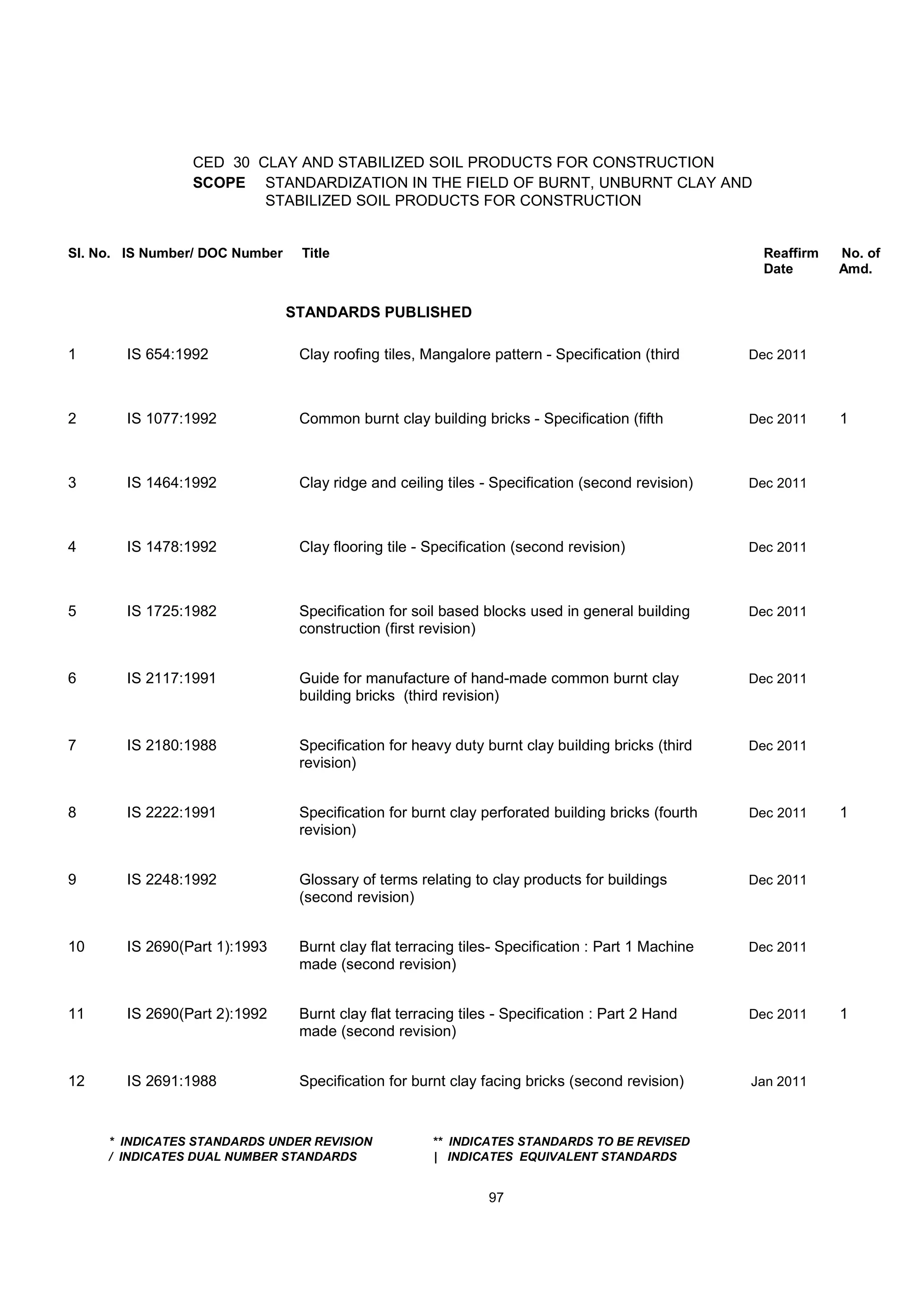 CED 30 CLAY AND STABILIZED SOIL PRODUCTS FOR CONSTRUCTION
SCOPE STANDARDIZATION IN THE FIELD OF BURNT, UNBURNT CLAY AND
STABILIZED SOIL PRODUCTS FOR CONSTRUCTION
Sl. No. IS Number/ DOC Number Title Reaffirm No. of
Date Amd.
STANDARDS PUBLISHED
1 IS 654:1992 Clay roofing tiles, Mangalore pattern - Specification (third Dec 2011
2 IS 1077:1992 Common burnt clay building bricks - Specification (fifth Dec 2011 1
3 IS 1464:1992 Clay ridge and ceiling tiles - Specification (second revision) Dec 2011
4 IS 1478:1992 Clay flooring tile - Specification (second revision) Dec 2011
5 IS 1725:1982 Specification for soil based blocks used in general building Dec 2011
construction (first revision)
6 IS 2117:1991 Guide for manufacture of hand-made common burnt clay Dec 2011
building bricks (third revision)
7 IS 2180:1988 Specification for heavy duty burnt clay building bricks (third Dec 2011
revision)
8 IS 2222:1991 Specification for burnt clay perforated building bricks (fourth Dec 2011 1
revision)
9 IS 2248:1992 Glossary of terms relating to clay products for buildings Dec 2011
(second revision)
10 IS 2690(Part 1):1993 Burnt clay flat terracing tiles- Specification : Part 1 Machine Dec 2011
made (second revision)
11 IS 2690(Part 2):1992 Burnt clay flat terracing tiles - Specification : Part 2 Hand Dec 2011 1
made (second revision)
12 IS 2691:1988 Specification for burnt clay facing bricks (second revision) Jan 2011
* INDICATES STANDARDS UNDER REVISION ** INDICATES STANDARDS TO BE REVISED
/ INDICATES DUAL NUMBER STANDARDS | INDICATES EQUIVALENT STANDARDS
97
 