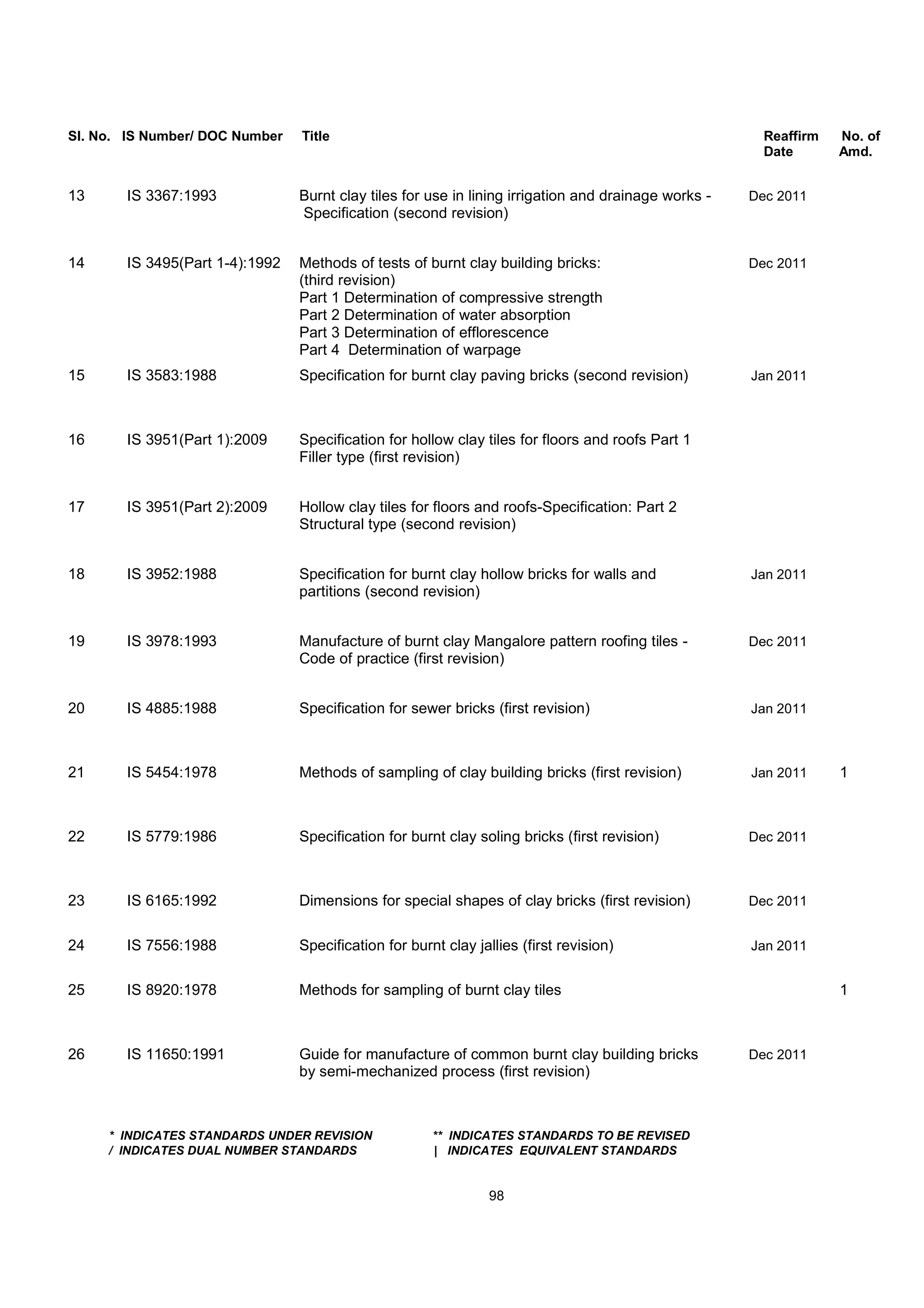 Sl. No. IS Number/ DOC Number Title Reaffirm No. of
Date Amd.
13 IS 3367:1993 Burnt clay tiles for use in lining irrigation and drainage works - Dec 2011
Specification (second revision)
14 IS 3495(Part 1-4):1992 Methods of tests of burnt clay building bricks: Dec 2011
(third revision)
Part 1 Determination of compressive strength
Part 2 Determination of water absorption
Part 3 Determination of efflorescence
Part 4 Determination of warpage
15 IS 3583:1988 Specification for burnt clay paving bricks (second revision) Jan 2011
16 IS 3951(Part 1):2009 Specification for hollow clay tiles for floors and roofs Part 1
Filler type (first revision)
17 IS 3951(Part 2):2009 Hollow clay tiles for floors and roofs-Specification: Part 2
Structural type (second revision)
18 IS 3952:1988 Specification for burnt clay hollow bricks for walls and Jan 2011
partitions (second revision)
19 IS 3978:1993 Manufacture of burnt clay Mangalore pattern roofing tiles - Dec 2011
Code of practice (first revision)
20 IS 4885:1988 Specification for sewer bricks (first revision) Jan 2011
21 IS 5454:1978 Methods of sampling of clay building bricks (first revision) Jan 2011 1
22 IS 5779:1986 Specification for burnt clay soling bricks (first revision) Dec 2011
23 IS 6165:1992 Dimensions for special shapes of clay bricks (first revision) Dec 2011
24 IS 7556:1988 Specification for burnt clay jallies (first revision) Jan 2011
25 IS 8920:1978 Methods for sampling of burnt clay tiles 1
26 IS 11650:1991 Guide for manufacture of common burnt clay building bricks Dec 2011
by semi-mechanized process (first revision)
* INDICATES STANDARDS UNDER REVISION ** INDICATES STANDARDS TO BE REVISED
/ INDICATES DUAL NUMBER STANDARDS | INDICATES EQUIVALENT STANDARDS
98
 