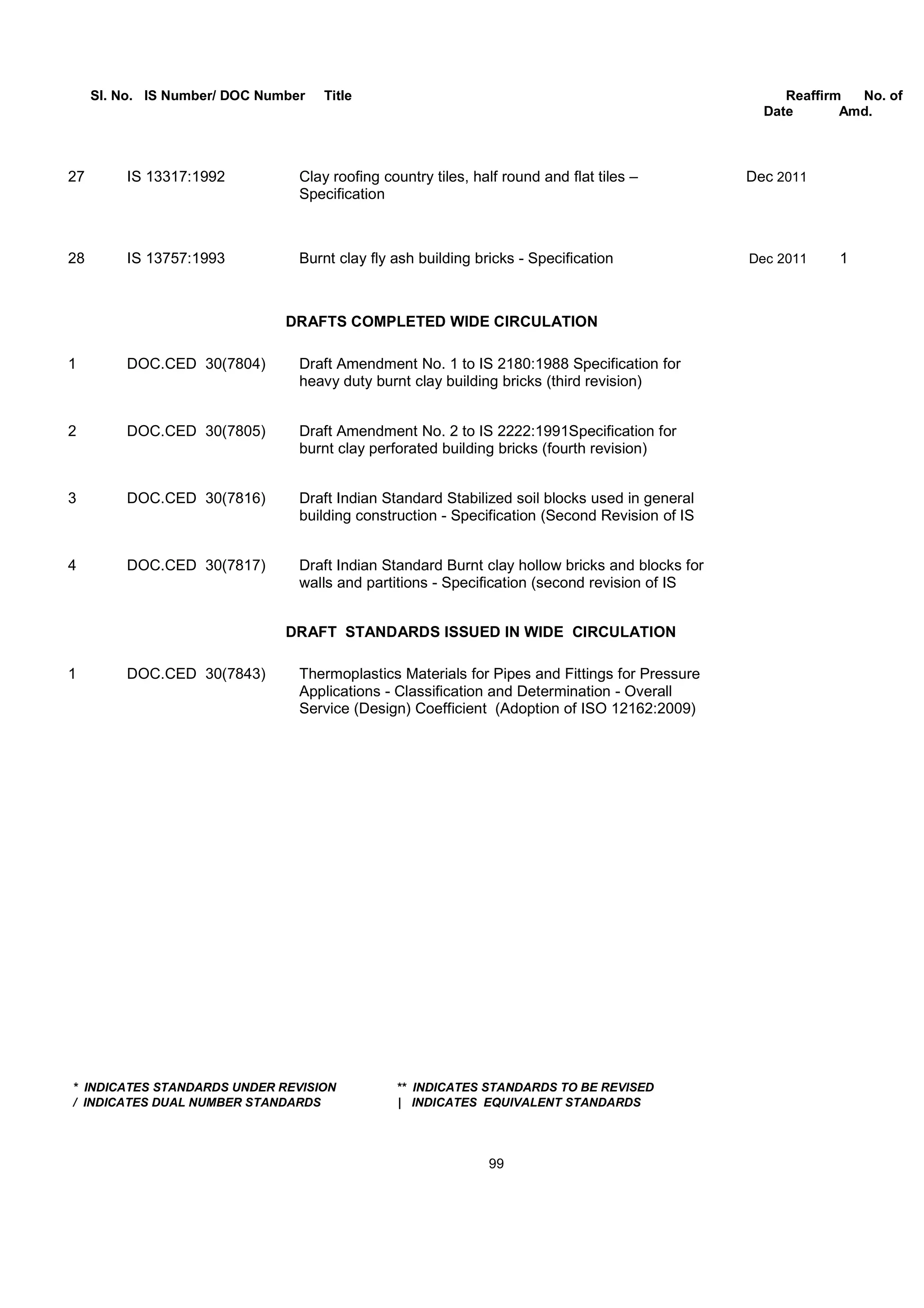 Sl. No. IS Number/ DOC Number Title Reaffirm No. of
Date Amd.
27 IS 13317:1992 Clay roofing country tiles, half round and flat tiles – Dec 2011
Specification
28 IS 13757:1993 Burnt clay fly ash building bricks - Specification Dec 2011 1
DRAFTS COMPLETED WIDE CIRCULATION
1 DOC.CED 30(7804) Draft Amendment No. 1 to IS 2180:1988 Specification for
heavy duty burnt clay building bricks (third revision)
2 DOC.CED 30(7805) Draft Amendment No. 2 to IS 2222:1991Specification for
burnt clay perforated building bricks (fourth revision)
3 DOC.CED 30(7816) Draft Indian Standard Stabilized soil blocks used in general
building construction - Specification (Second Revision of IS
4 DOC.CED 30(7817) Draft Indian Standard Burnt clay hollow bricks and blocks for
walls and partitions - Specification (second revision of IS
DRAFT STANDARDS ISSUED IN WIDE CIRCULATION
1 DOC.CED 30(7843) Thermoplastics Materials for Pipes and Fittings for Pressure
Applications - Classification and Determination - Overall
Service (Design) Coefficient (Adoption of ISO 12162:2009)
* INDICATES STANDARDS UNDER REVISION ** INDICATES STANDARDS TO BE REVISED
/ INDICATES DUAL NUMBER STANDARDS | INDICATES EQUIVALENT STANDARDS
99
 