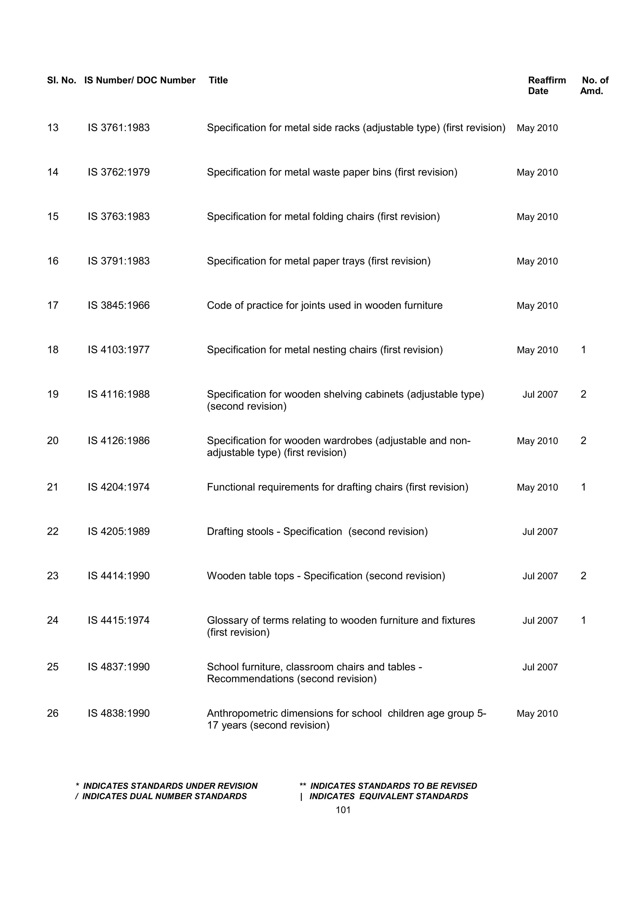 Sl. No. IS Number/ DOC Number Title Reaffirm No. of
Date Amd.
13 IS 3761:1983 Specification for metal side racks (adjustable type) (first revision) May 2010
14 IS 3762:1979 Specification for metal waste paper bins (first revision) May 2010
15 IS 3763:1983 Specification for metal folding chairs (first revision) May 2010
16 IS 3791:1983 Specification for metal paper trays (first revision) May 2010
17 IS 3845:1966 Code of practice for joints used in wooden furniture May 2010
18 IS 4103:1977 Specification for metal nesting chairs (first revision) May 2010 1
19 IS 4116:1988 Specification for wooden shelving cabinets (adjustable type) Jul 2007 2
(second revision)
20 IS 4126:1986 Specification for wooden wardrobes (adjustable and non- May 2010 2
adjustable type) (first revision)
21 IS 4204:1974 Functional requirements for drafting chairs (first revision) May 2010 1
22 IS 4205:1989 Drafting stools - Specification (second revision) Jul 2007
23 IS 4414:1990 Wooden table tops - Specification (second revision) Jul 2007 2
24 IS 4415:1974 Glossary of terms relating to wooden furniture and fixtures Jul 2007 1
(first revision)
25 IS 4837:1990 School furniture, classroom chairs and tables - Jul 2007
Recommendations (second revision)
26 IS 4838:1990 Anthropometric dimensions for school children age group 5- May 2010
17 years (second revision)
* INDICATES STANDARDS UNDER REVISION ** INDICATES STANDARDS TO BE REVISED
/ INDICATES DUAL NUMBER STANDARDS | INDICATES EQUIVALENT STANDARDS
101
 