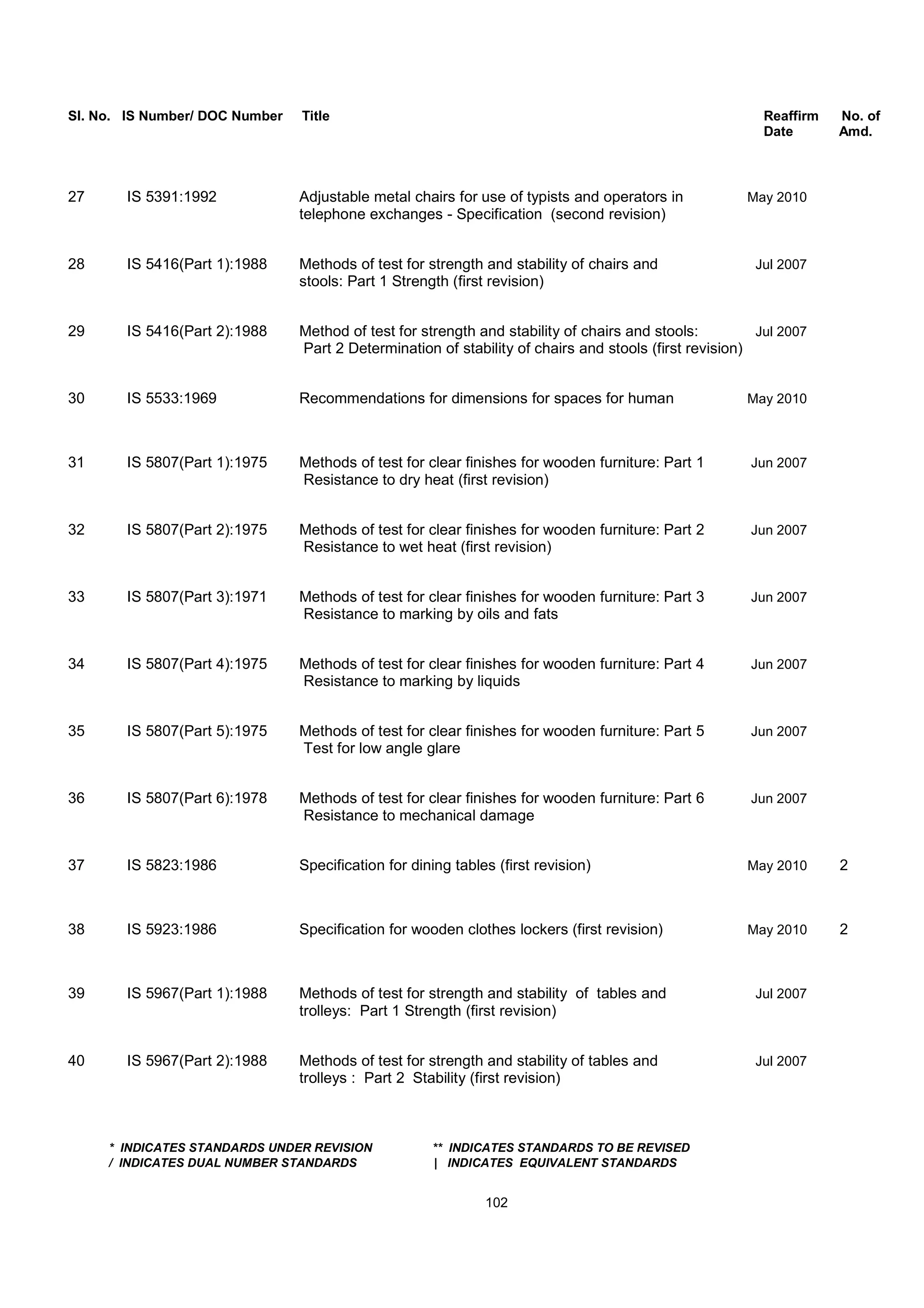 Sl. No. IS Number/ DOC Number Title Reaffirm No. of
Date Amd.
27 IS 5391:1992 Adjustable metal chairs for use of typists and operators in May 2010
telephone exchanges - Specification (second revision)
28 IS 5416(Part 1):1988 Methods of test for strength and stability of chairs and Jul 2007
stools: Part 1 Strength (first revision)
29 IS 5416(Part 2):1988 Method of test for strength and stability of chairs and stools: Jul 2007
Part 2 Determination of stability of chairs and stools (first revision)
30 IS 5533:1969 Recommendations for dimensions for spaces for human May 2010
31 IS 5807(Part 1):1975 Methods of test for clear finishes for wooden furniture: Part 1 Jun 2007
Resistance to dry heat (first revision)
32 IS 5807(Part 2):1975 Methods of test for clear finishes for wooden furniture: Part 2 Jun 2007
Resistance to wet heat (first revision)
33 IS 5807(Part 3):1971 Methods of test for clear finishes for wooden furniture: Part 3 Jun 2007
Resistance to marking by oils and fats
34 IS 5807(Part 4):1975 Methods of test for clear finishes for wooden furniture: Part 4 Jun 2007
Resistance to marking by liquids
35 IS 5807(Part 5):1975 Methods of test for clear finishes for wooden furniture: Part 5 Jun 2007
Test for low angle glare
36 IS 5807(Part 6):1978 Methods of test for clear finishes for wooden furniture: Part 6 Jun 2007
Resistance to mechanical damage
37 IS 5823:1986 Specification for dining tables (first revision) May 2010 2
38 IS 5923:1986 Specification for wooden clothes lockers (first revision) May 2010 2
39 IS 5967(Part 1):1988 Methods of test for strength and stability of tables and Jul 2007
trolleys: Part 1 Strength (first revision)
40 IS 5967(Part 2):1988 Methods of test for strength and stability of tables and Jul 2007
trolleys : Part 2 Stability (first revision)
* INDICATES STANDARDS UNDER REVISION ** INDICATES STANDARDS TO BE REVISED
/ INDICATES DUAL NUMBER STANDARDS | INDICATES EQUIVALENT STANDARDS
102
 