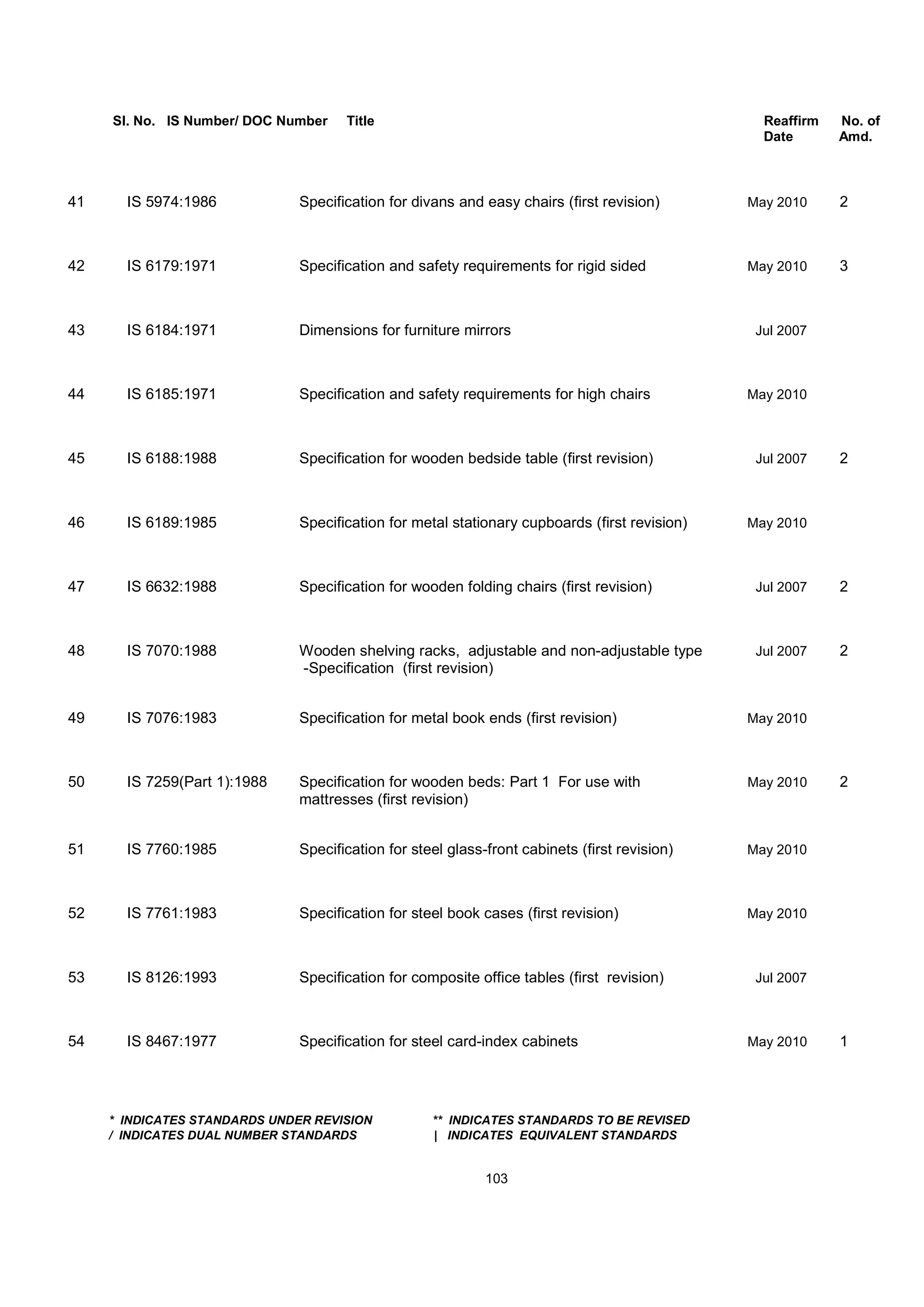 Sl. No. IS Number/ DOC Number Title Reaffirm No. of
Date Amd.
41 IS 5974:1986 Specification for divans and easy chairs (first revision) May 2010 2
42 IS 6179:1971 Specification and safety requirements for rigid sided May 2010 3
43 IS 6184:1971 Dimensions for furniture mirrors Jul 2007
44 IS 6185:1971 Specification and safety requirements for high chairs May 2010
45 IS 6188:1988 Specification for wooden bedside table (first revision) Jul 2007 2
46 IS 6189:1985 Specification for metal stationary cupboards (first revision) May 2010
47 IS 6632:1988 Specification for wooden folding chairs (first revision) Jul 2007 2
48 IS 7070:1988 Wooden shelving racks, adjustable and non-adjustable type Jul 2007 2
-Specification (first revision)
49 IS 7076:1983 Specification for metal book ends (first revision) May 2010
50 IS 7259(Part 1):1988 Specification for wooden beds: Part 1 For use with May 2010 2
mattresses (first revision)
51 IS 7760:1985 Specification for steel glass-front cabinets (first revision) May 2010
52 IS 7761:1983 Specification for steel book cases (first revision) May 2010
53 IS 8126:1993 Specification for composite office tables (first revision) Jul 2007
54 IS 8467:1977 Specification for steel card-index cabinets May 2010 1
* INDICATES STANDARDS UNDER REVISION ** INDICATES STANDARDS TO BE REVISED
/ INDICATES DUAL NUMBER STANDARDS | INDICATES EQUIVALENT STANDARDS
103
 