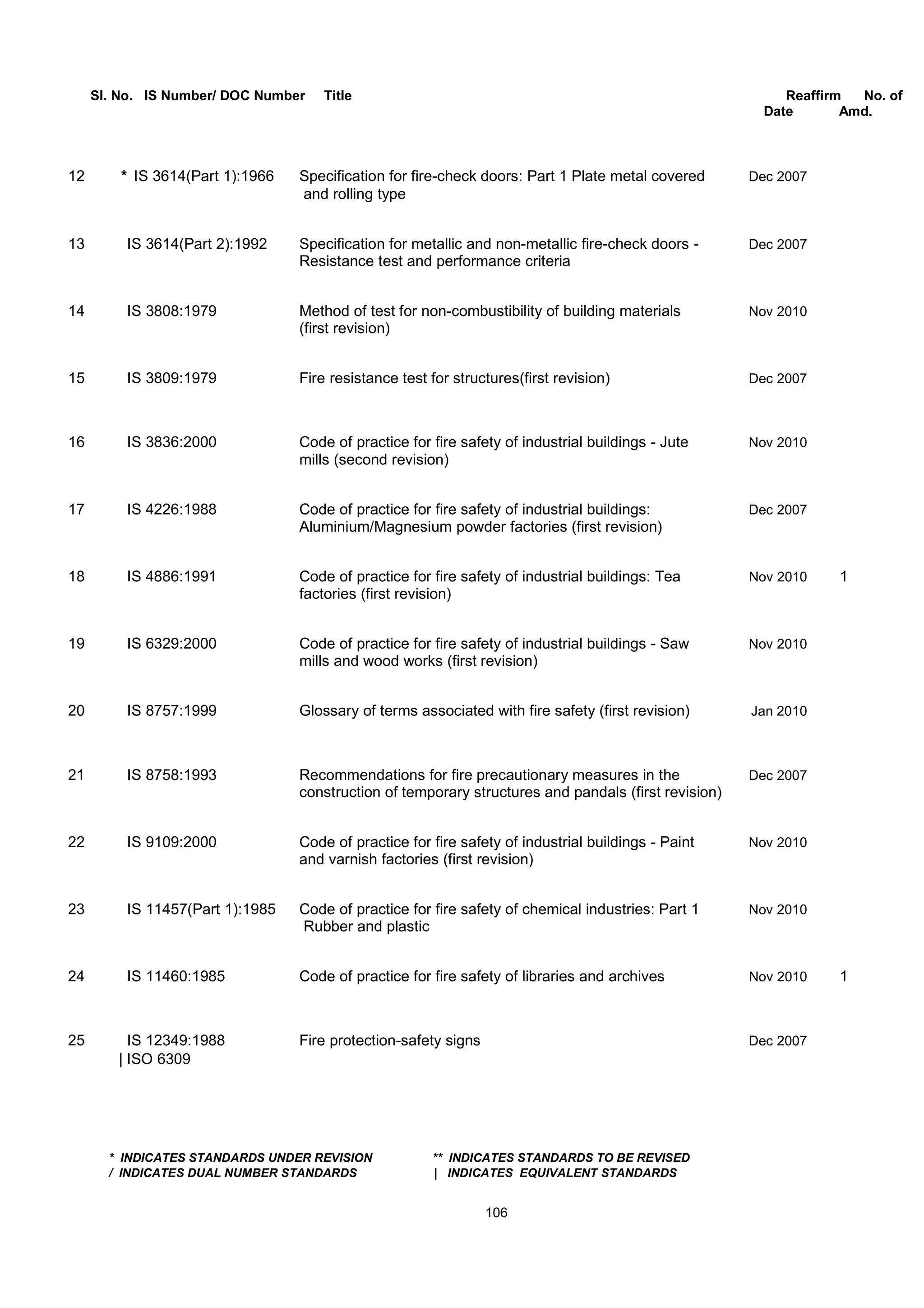 Sl. No. IS Number/ DOC Number Title Reaffirm No. of
Date Amd.
12 * IS 3614(Part 1):1966 Specification for fire-check doors: Part 1 Plate metal covered Dec 2007
and rolling type
13 IS 3614(Part 2):1992 Specification for metallic and non-metallic fire-check doors - Dec 2007
Resistance test and performance criteria
14 IS 3808:1979 Method of test for non-combustibility of building materials Nov 2010
(first revision)
15 IS 3809:1979 Fire resistance test for structures(first revision) Dec 2007
16 IS 3836:2000 Code of practice for fire safety of industrial buildings - Jute Nov 2010
mills (second revision)
17 IS 4226:1988 Code of practice for fire safety of industrial buildings: Dec 2007
Aluminium/Magnesium powder factories (first revision)
18 IS 4886:1991 Code of practice for fire safety of industrial buildings: Tea Nov 2010 1
factories (first revision)
19 IS 6329:2000 Code of practice for fire safety of industrial buildings - Saw Nov 2010
mills and wood works (first revision)
20 IS 8757:1999 Glossary of terms associated with fire safety (first revision) Jan 2010
21 IS 8758:1993 Recommendations for fire precautionary measures in the Dec 2007
construction of temporary structures and pandals (first revision)
22 IS 9109:2000 Code of practice for fire safety of industrial buildings - Paint Nov 2010
and varnish factories (first revision)
23 IS 11457(Part 1):1985 Code of practice for fire safety of chemical industries: Part 1 Nov 2010
Rubber and plastic
24 IS 11460:1985 Code of practice for fire safety of libraries and archives Nov 2010 1
25 IS 12349:1988 Fire protection-safety signs Dec 2007
| ISO 6309
* INDICATES STANDARDS UNDER REVISION ** INDICATES STANDARDS TO BE REVISED
/ INDICATES DUAL NUMBER STANDARDS | INDICATES EQUIVALENT STANDARDS
106
 