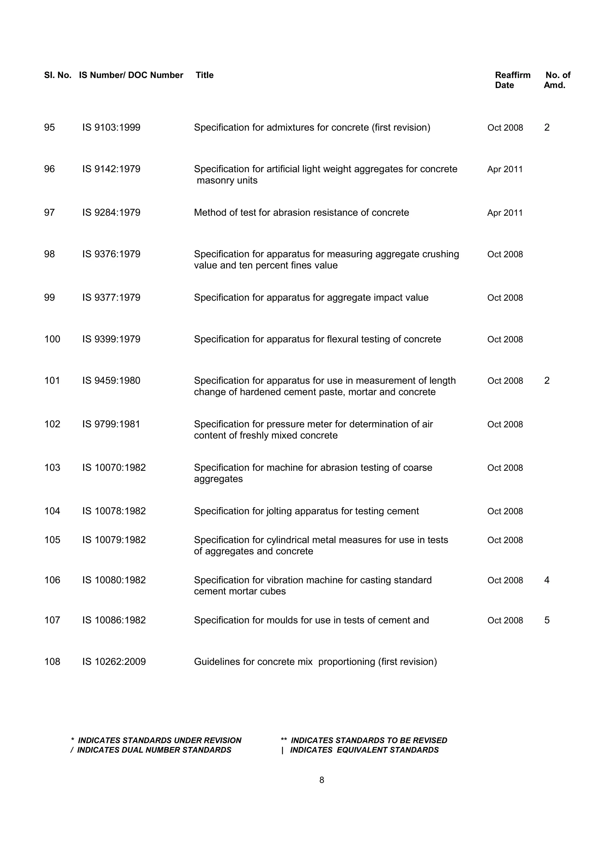 Sl. No. IS Number/ DOC Number Title Reaffirm No. of
Date Amd.
95 IS 9103:1999 Specification for admixtures for concrete (first revision) Oct 2008 2
96 IS 9142:1979 Specification for artificial light weight aggregates for concrete Apr 2011
masonry units
97 IS 9284:1979 Method of test for abrasion resistance of concrete Apr 2011
98 IS 9376:1979 Specification for apparatus for measuring aggregate crushing Oct 2008
value and ten percent fines value
99 IS 9377:1979 Specification for apparatus for aggregate impact value Oct 2008
100 IS 9399:1979 Specification for apparatus for flexural testing of concrete Oct 2008
101 IS 9459:1980 Specification for apparatus for use in measurement of length Oct 2008 2
change of hardened cement paste, mortar and concrete
102 IS 9799:1981 Specification for pressure meter for determination of air Oct 2008
content of freshly mixed concrete
103 IS 10070:1982 Specification for machine for abrasion testing of coarse Oct 2008
aggregates
104 IS 10078:1982 Specification for jolting apparatus for testing cement Oct 2008
105 IS 10079:1982 Specification for cylindrical metal measures for use in tests Oct 2008
of aggregates and concrete
106 IS 10080:1982 Specification for vibration machine for casting standard Oct 2008 4
cement mortar cubes
107 IS 10086:1982 Specification for moulds for use in tests of cement and Oct 2008 5
108 IS 10262:2009 Guidelines for concrete mix proportioning (first revision)
* INDICATES STANDARDS UNDER REVISION ** INDICATES STANDARDS TO BE REVISED
/ INDICATES DUAL NUMBER STANDARDS | INDICATES EQUIVALENT STANDARDS
8
 