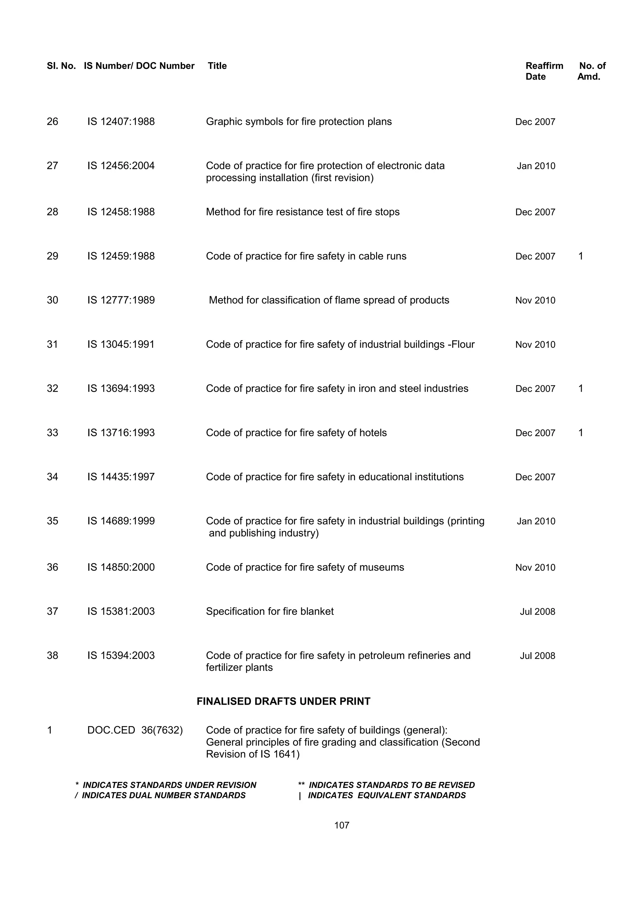 Sl. No. IS Number/ DOC Number Title Reaffirm No. of
Date Amd.
26 IS 12407:1988 Graphic symbols for fire protection plans Dec 2007
27 IS 12456:2004 Code of practice for fire protection of electronic data Jan 2010
processing installation (first revision)
28 IS 12458:1988 Method for fire resistance test of fire stops Dec 2007
29 IS 12459:1988 Code of practice for fire safety in cable runs Dec 2007 1
30 IS 12777:1989 Method for classification of flame spread of products Nov 2010
31 IS 13045:1991 Code of practice for fire safety of industrial buildings -Flour Nov 2010
32 IS 13694:1993 Code of practice for fire safety in iron and steel industries Dec 2007 1
33 IS 13716:1993 Code of practice for fire safety of hotels Dec 2007 1
34 IS 14435:1997 Code of practice for fire safety in educational institutions Dec 2007
35 IS 14689:1999 Code of practice for fire safety in industrial buildings (printing Jan 2010
and publishing industry)
36 IS 14850:2000 Code of practice for fire safety of museums Nov 2010
37 IS 15381:2003 Specification for fire blanket Jul 2008
38 IS 15394:2003 Code of practice for fire safety in petroleum refineries and Jul 2008
fertilizer plants
FINALISED DRAFTS UNDER PRINT
1 DOC.CED 36(7632) Code of practice for fire safety of buildings (general):
General principles of fire grading and classification (Second
Revision of IS 1641)
* INDICATES STANDARDS UNDER REVISION ** INDICATES STANDARDS TO BE REVISED
/ INDICATES DUAL NUMBER STANDARDS | INDICATES EQUIVALENT STANDARDS
107
 