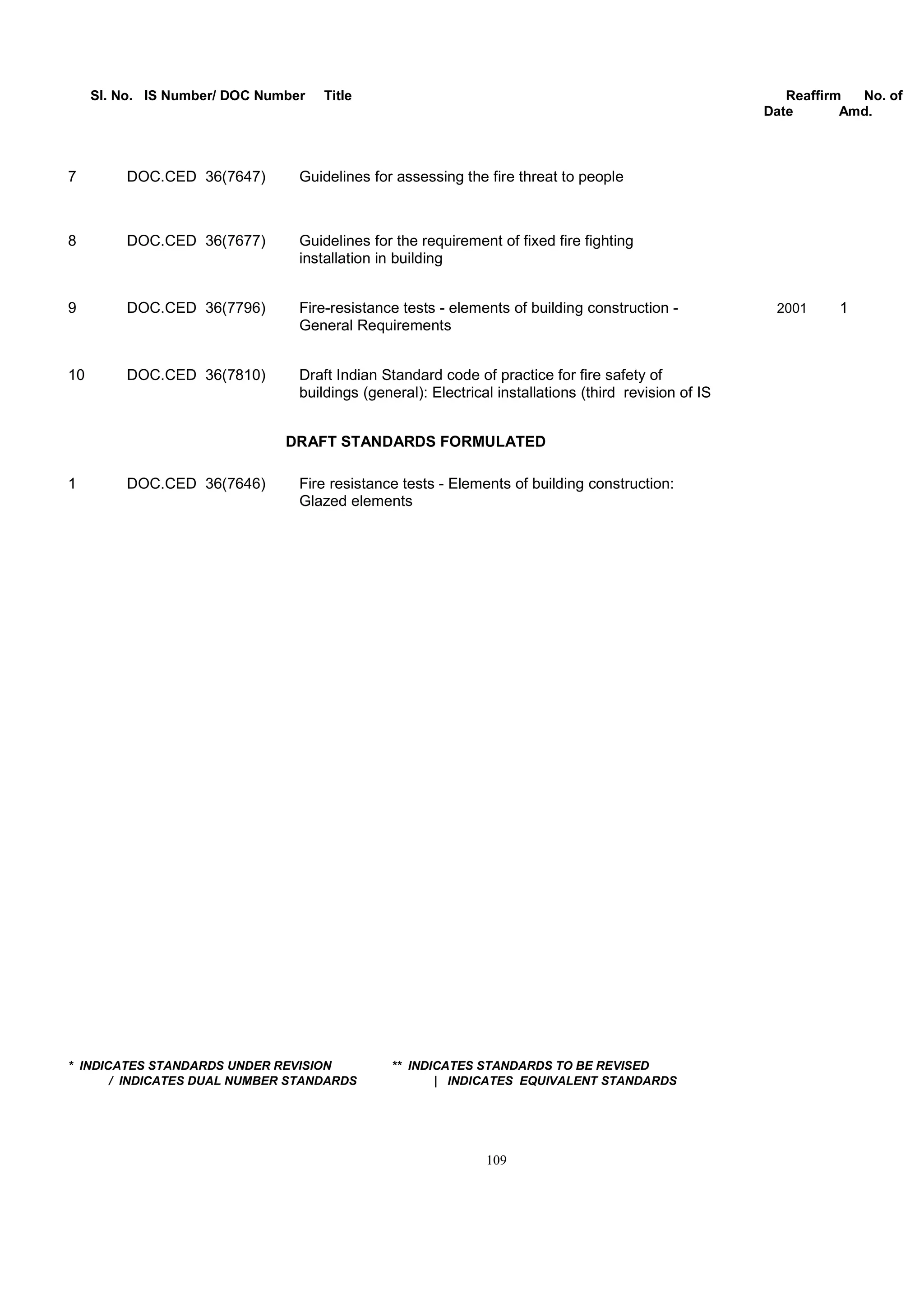 Sl. No. IS Number/ DOC Number Title Reaffirm No. of
Date Amd.
7 DOC.CED 36(7647) Guidelines for assessing the fire threat to people
8 DOC.CED 36(7677) Guidelines for the requirement of fixed fire fighting
installation in building
9 DOC.CED 36(7796) Fire-resistance tests - elements of building construction - 2001 1
General Requirements
10 DOC.CED 36(7810) Draft Indian Standard code of practice for fire safety of
buildings (general): Electrical installations (third revision of IS
DRAFT STANDARDS FORMULATED
1 DOC.CED 36(7646) Fire resistance tests - Elements of building construction:
Glazed elements
* INDICATES STANDARDS UNDER REVISION ** INDICATES STANDARDS TO BE REVISED
/ INDICATES DUAL NUMBER STANDARDS | INDICATES EQUIVALENT STANDARDS
109
 