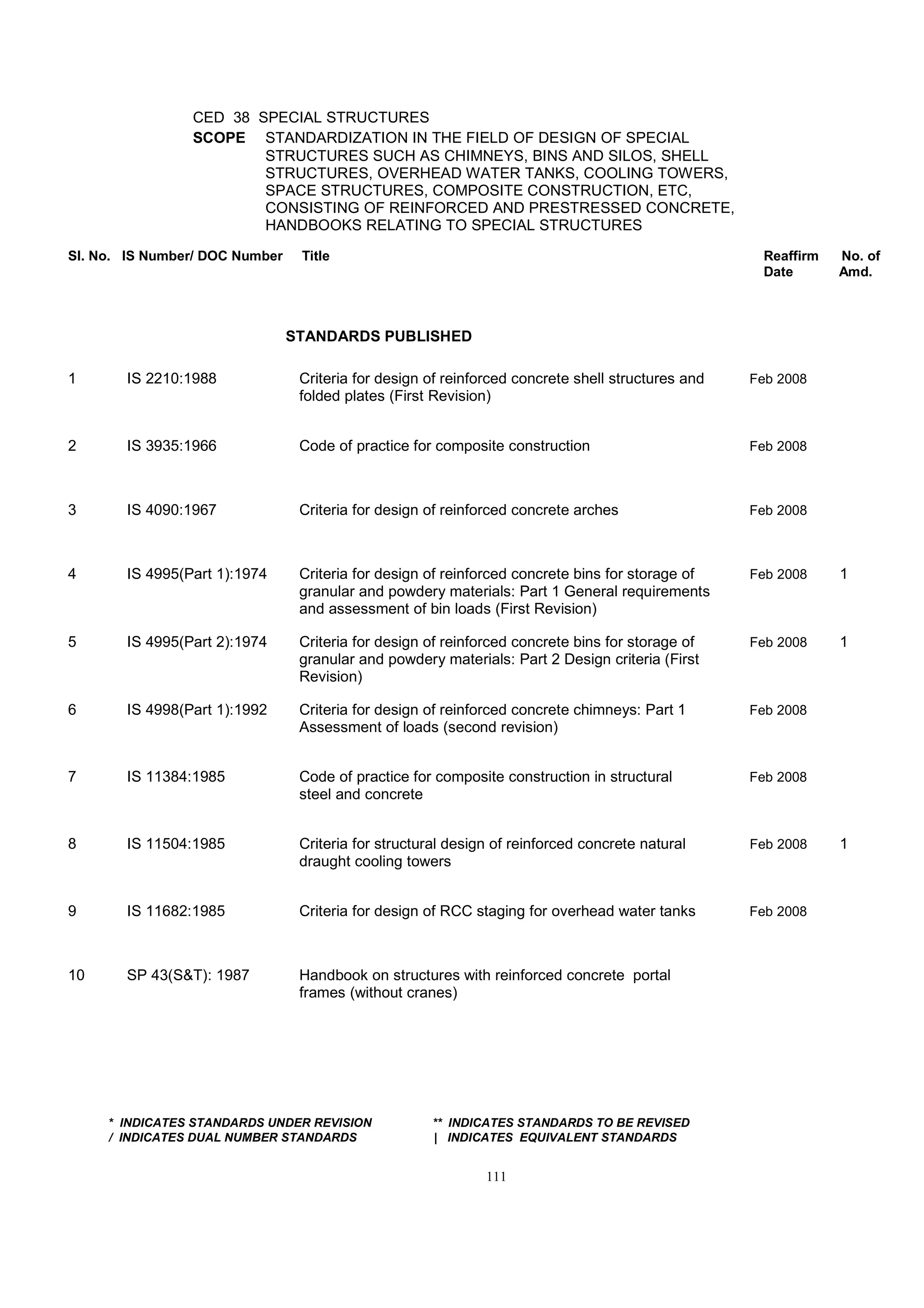 CED 38 SPECIAL STRUCTURES
SCOPE STANDARDIZATION IN THE FIELD OF DESIGN OF SPECIAL
STRUCTURES SUCH AS CHIMNEYS, BINS AND SILOS, SHELL
STRUCTURES, OVERHEAD WATER TANKS, COOLING TOWERS,
SPACE STRUCTURES, COMPOSITE CONSTRUCTION, ETC,
CONSISTING OF REINFORCED AND PRESTRESSED CONCRETE,
HANDBOOKS RELATING TO SPECIAL STRUCTURES
Sl. No. IS Number/ DOC Number Title Reaffirm No. of
Date Amd.
STANDARDS PUBLISHED
1 IS 2210:1988 Criteria for design of reinforced concrete shell structures and Feb 2008
folded plates (First Revision)
2 IS 3935:1966 Code of practice for composite construction Feb 2008
3 IS 4090:1967 Criteria for design of reinforced concrete arches Feb 2008
4 IS 4995(Part 1):1974 Criteria for design of reinforced concrete bins for storage of Feb 2008 1
granular and powdery materials: Part 1 General requirements
and assessment of bin loads (First Revision)
5 IS 4995(Part 2):1974 Criteria for design of reinforced concrete bins for storage of Feb 2008 1
granular and powdery materials: Part 2 Design criteria (First
Revision)
6 IS 4998(Part 1):1992 Criteria for design of reinforced concrete chimneys: Part 1 Feb 2008
Assessment of loads (second revision)
7 IS 11384:1985 Code of practice for composite construction in structural Feb 2008
steel and concrete
8 IS 11504:1985 Criteria for structural design of reinforced concrete natural Feb 2008 1
draught cooling towers
9 IS 11682:1985 Criteria for design of RCC staging for overhead water tanks Feb 2008
10 SP 43(S&T): 1987 Handbook on structures with reinforced concrete portal
frames (without cranes)
* INDICATES STANDARDS UNDER REVISION ** INDICATES STANDARDS TO BE REVISED
/ INDICATES DUAL NUMBER STANDARDS | INDICATES EQUIVALENT STANDARDS
111
 