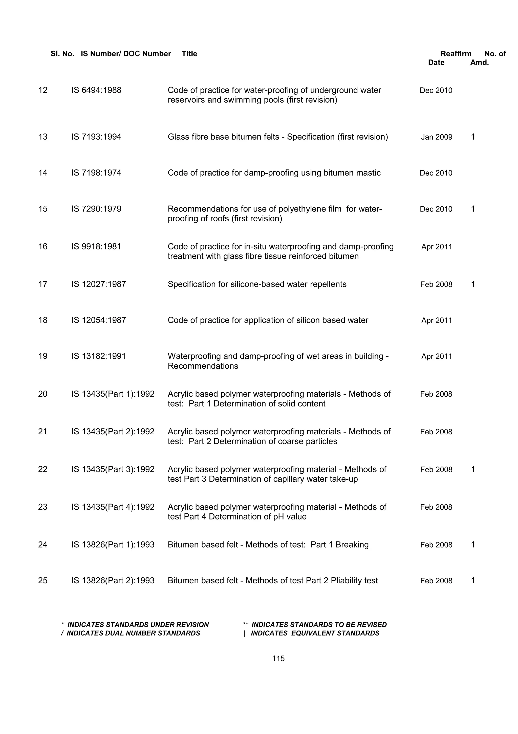 Sl. No. IS Number/ DOC Number Title Reaffirm No. of
Date Amd.
12 IS 6494:1988 Code of practice for water-proofing of underground water Dec 2010
reservoirs and swimming pools (first revision)
13 IS 7193:1994 Glass fibre base bitumen felts - Specification (first revision) Jan 2009 1
14 IS 7198:1974 Code of practice for damp-proofing using bitumen mastic Dec 2010
15 IS 7290:1979 Recommendations for use of polyethylene film for water- Dec 2010 1
proofing of roofs (first revision)
16 IS 9918:1981 Code of practice for in-situ waterproofing and damp-proofing Apr 2011
treatment with glass fibre tissue reinforced bitumen
17 IS 12027:1987 Specification for silicone-based water repellents Feb 2008 1
18 IS 12054:1987 Code of practice for application of silicon based water Apr 2011
19 IS 13182:1991 Waterproofing and damp-proofing of wet areas in building - Apr 2011
Recommendations
20 IS 13435(Part 1):1992 Acrylic based polymer waterproofing materials - Methods of Feb 2008
test: Part 1 Determination of solid content
21 IS 13435(Part 2):1992 Acrylic based polymer waterproofing materials - Methods of Feb 2008
test: Part 2 Determination of coarse particles
22 IS 13435(Part 3):1992 Acrylic based polymer waterproofing material - Methods of Feb 2008 1
test Part 3 Determination of capillary water take-up
23 IS 13435(Part 4):1992 Acrylic based polymer waterproofing material - Methods of Feb 2008
test Part 4 Determination of pH value
24 IS 13826(Part 1):1993 Bitumen based felt - Methods of test: Part 1 Breaking Feb 2008 1
25 IS 13826(Part 2):1993 Bitumen based felt - Methods of test Part 2 Pliability test Feb 2008 1
* INDICATES STANDARDS UNDER REVISION ** INDICATES STANDARDS TO BE REVISED
/ INDICATES DUAL NUMBER STANDARDS | INDICATES EQUIVALENT STANDARDS
115
 