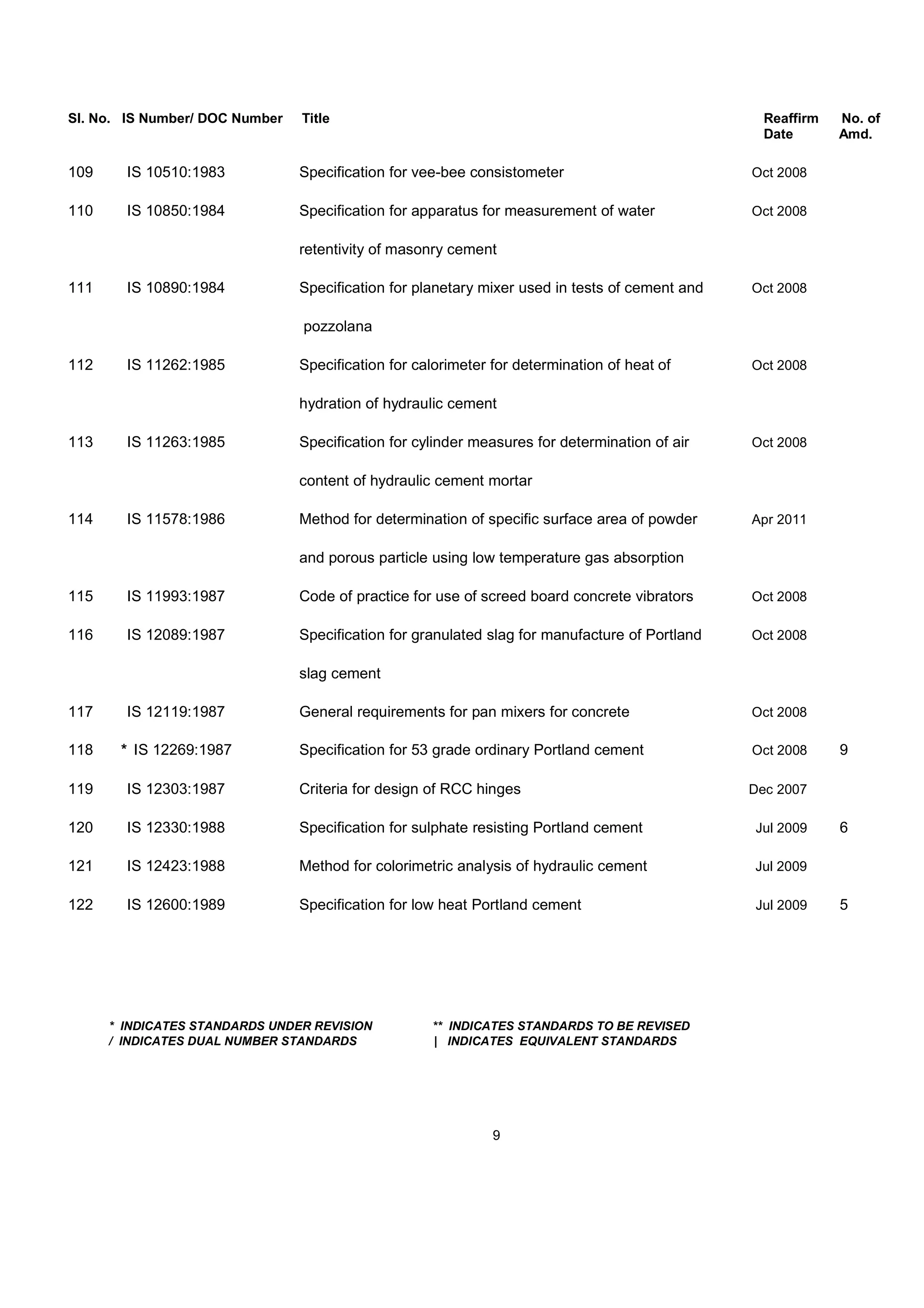 Sl. No. IS Number/ DOC Number Title Reaffirm No. of
Date Amd.
109 IS 10510:1983 Specification for vee-bee consistometer Oct 2008
110 IS 10850:1984 Specification for apparatus for measurement of water Oct 2008
retentivity of masonry cement
111 IS 10890:1984 Specification for planetary mixer used in tests of cement and Oct 2008
pozzolana
112 IS 11262:1985 Specification for calorimeter for determination of heat of Oct 2008
hydration of hydraulic cement
113 IS 11263:1985 Specification for cylinder measures for determination of air Oct 2008
content of hydraulic cement mortar
114 IS 11578:1986 Method for determination of specific surface area of powder Apr 2011
and porous particle using low temperature gas absorption
115 IS 11993:1987 Code of practice for use of screed board concrete vibrators Oct 2008
116 IS 12089:1987 Specification for granulated slag for manufacture of Portland Oct 2008
slag cement
117 IS 12119:1987 General requirements for pan mixers for concrete Oct 2008
118 * IS 12269:1987 Specification for 53 grade ordinary Portland cement Oct 2008 9
119 IS 12303:1987 Criteria for design of RCC hinges Dec 2007
120 IS 12330:1988 Specification for sulphate resisting Portland cement Jul 2009 6
121 IS 12423:1988 Method for colorimetric analysis of hydraulic cement Jul 2009
122 IS 12600:1989 Specification for low heat Portland cement Jul 2009 5
* INDICATES STANDARDS UNDER REVISION ** INDICATES STANDARDS TO BE REVISED
/ INDICATES DUAL NUMBER STANDARDS | INDICATES EQUIVALENT STANDARDS
9
 