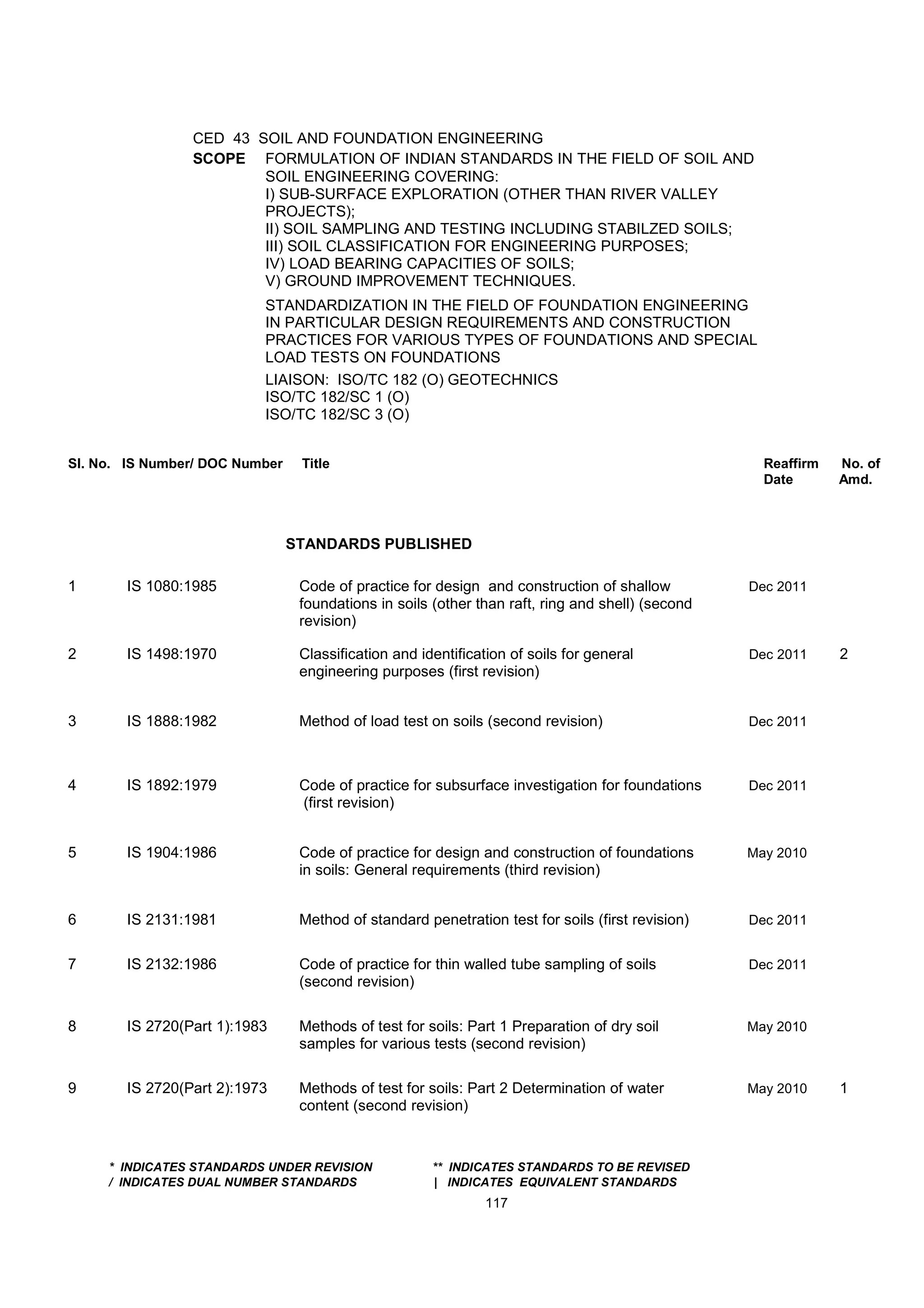 CED 43 SOIL AND FOUNDATION ENGINEERING
SCOPE FORMULATION OF INDIAN STANDARDS IN THE FIELD OF SOIL AND
SOIL ENGINEERING COVERING:
I) SUB-SURFACE EXPLORATION (OTHER THAN RIVER VALLEY
PROJECTS);
II) SOIL SAMPLING AND TESTING INCLUDING STABILZED SOILS;
III) SOIL CLASSIFICATION FOR ENGINEERING PURPOSES;
IV) LOAD BEARING CAPACITIES OF SOILS;
V) GROUND IMPROVEMENT TECHNIQUES.
STANDARDIZATION IN THE FIELD OF FOUNDATION ENGINEERING
IN PARTICULAR DESIGN REQUIREMENTS AND CONSTRUCTION
PRACTICES FOR VARIOUS TYPES OF FOUNDATIONS AND SPECIAL
LOAD TESTS ON FOUNDATIONS
LIAISON: ISO/TC 182 (O) GEOTECHNICS
ISO/TC 182/SC 1 (O)
ISO/TC 182/SC 3 (O)
Sl. No. IS Number/ DOC Number Title Reaffirm No. of
Date Amd.
STANDARDS PUBLISHED
1 IS 1080:1985 Code of practice for design and construction of shallow Dec 2011
foundations in soils (other than raft, ring and shell) (second
revision)
2 IS 1498:1970 Classification and identification of soils for general Dec 2011 2
engineering purposes (first revision)
3 IS 1888:1982 Method of load test on soils (second revision) Dec 2011
4 IS 1892:1979 Code of practice for subsurface investigation for foundations Dec 2011
(first revision)
5 IS 1904:1986 Code of practice for design and construction of foundations May 2010
in soils: General requirements (third revision)
6 IS 2131:1981 Method of standard penetration test for soils (first revision) Dec 2011
7 IS 2132:1986 Code of practice for thin walled tube sampling of soils Dec 2011
(second revision)
8 IS 2720(Part 1):1983 Methods of test for soils: Part 1 Preparation of dry soil May 2010
samples for various tests (second revision)
9 IS 2720(Part 2):1973 Methods of test for soils: Part 2 Determination of water May 2010 1
content (second revision)
* INDICATES STANDARDS UNDER REVISION ** INDICATES STANDARDS TO BE REVISED
/ INDICATES DUAL NUMBER STANDARDS | INDICATES EQUIVALENT STANDARDS
117
 