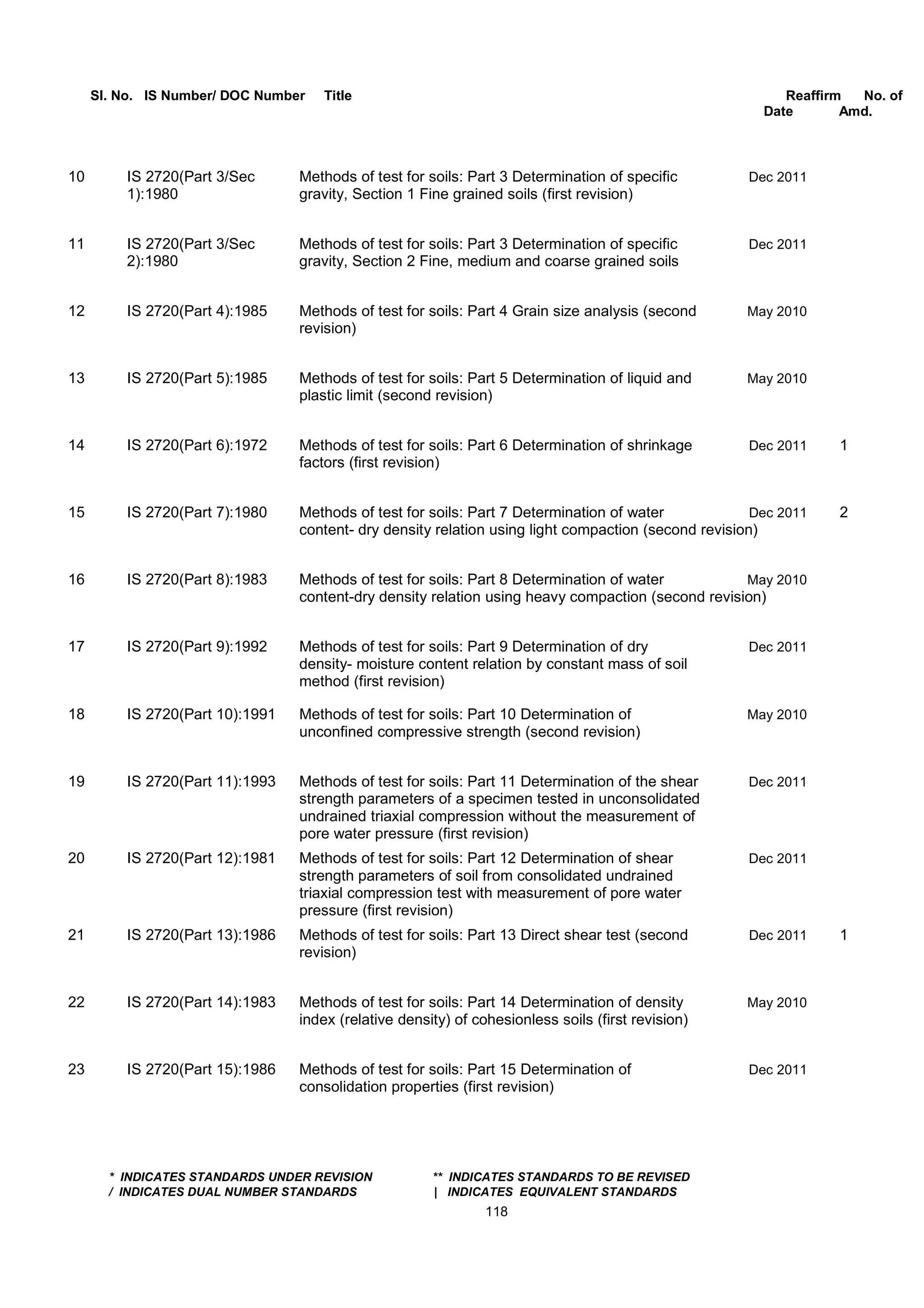 Sl. No. IS Number/ DOC Number Title Reaffirm No. of
Date Amd.
10 IS 2720(Part 3/Sec Methods of test for soils: Part 3 Determination of specific Dec 2011
1):1980 gravity, Section 1 Fine grained soils (first revision)
11 IS 2720(Part 3/Sec Methods of test for soils: Part 3 Determination of specific Dec 2011
2):1980 gravity, Section 2 Fine, medium and coarse grained soils
12 IS 2720(Part 4):1985 Methods of test for soils: Part 4 Grain size analysis (second May 2010
revision)
13 IS 2720(Part 5):1985 Methods of test for soils: Part 5 Determination of liquid and May 2010
plastic limit (second revision)
14 IS 2720(Part 6):1972 Methods of test for soils: Part 6 Determination of shrinkage Dec 2011 1
factors (first revision)
15 IS 2720(Part 7):1980 Methods of test for soils: Part 7 Determination of water Dec 2011 2
content- dry density relation using light compaction (second revision)
16 IS 2720(Part 8):1983 Methods of test for soils: Part 8 Determination of water May 2010
content-dry density relation using heavy compaction (second revision)
17 IS 2720(Part 9):1992 Methods of test for soils: Part 9 Determination of dry Dec 2011
density- moisture content relation by constant mass of soil
method (first revision)
18 IS 2720(Part 10):1991 Methods of test for soils: Part 10 Determination of May 2010
unconfined compressive strength (second revision)
19 IS 2720(Part 11):1993 Methods of test for soils: Part 11 Determination of the shear Dec 2011
strength parameters of a specimen tested in unconsolidated
undrained triaxial compression without the measurement of
pore water pressure (first revision)
20 IS 2720(Part 12):1981 Methods of test for soils: Part 12 Determination of shear Dec 2011
strength parameters of soil from consolidated undrained
triaxial compression test with measurement of pore water
pressure (first revision)
21 IS 2720(Part 13):1986 Methods of test for soils: Part 13 Direct shear test (second Dec 2011 1
revision)
22 IS 2720(Part 14):1983 Methods of test for soils: Part 14 Determination of density May 2010
index (relative density) of cohesionless soils (first revision)
23 IS 2720(Part 15):1986 Methods of test for soils: Part 15 Determination of Dec 2011
consolidation properties (first revision)
* INDICATES STANDARDS UNDER REVISION ** INDICATES STANDARDS TO BE REVISED
/ INDICATES DUAL NUMBER STANDARDS | INDICATES EQUIVALENT STANDARDS
118
 
