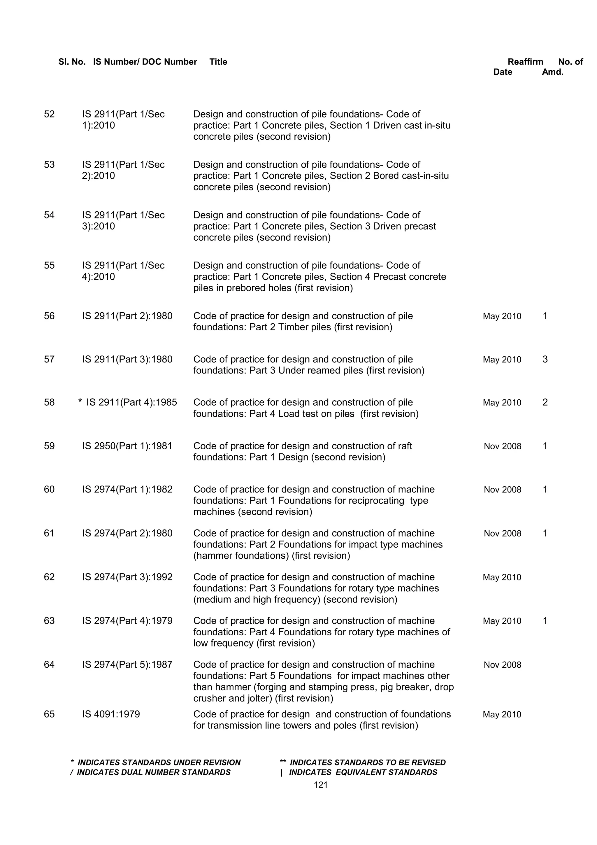 Sl. No. IS Number/ DOC Number Title Reaffirm No. of
Date Amd.
52 IS 2911(Part 1/Sec Design and construction of pile foundations- Code of
1):2010 practice: Part 1 Concrete piles, Section 1 Driven cast in-situ
concrete piles (second revision)
53 IS 2911(Part 1/Sec Design and construction of pile foundations- Code of
2):2010 practice: Part 1 Concrete piles, Section 2 Bored cast-in-situ
concrete piles (second revision)
54 IS 2911(Part 1/Sec Design and construction of pile foundations- Code of
3):2010 practice: Part 1 Concrete piles, Section 3 Driven precast
concrete piles (second revision)
55 IS 2911(Part 1/Sec Design and construction of pile foundations- Code of
4):2010 practice: Part 1 Concrete piles, Section 4 Precast concrete
piles in prebored holes (first revision)
56 IS 2911(Part 2):1980 Code of practice for design and construction of pile May 2010 1
foundations: Part 2 Timber piles (first revision)
57 IS 2911(Part 3):1980 Code of practice for design and construction of pile May 2010 3
foundations: Part 3 Under reamed piles (first revision)
58 * IS 2911(Part 4):1985 Code of practice for design and construction of pile May 2010 2
foundations: Part 4 Load test on piles (first revision)
59 IS 2950(Part 1):1981 Code of practice for design and construction of raft Nov 2008 1
foundations: Part 1 Design (second revision)
60 IS 2974(Part 1):1982 Code of practice for design and construction of machine Nov 2008 1
foundations: Part 1 Foundations for reciprocating type
machines (second revision)
61 IS 2974(Part 2):1980 Code of practice for design and construction of machine Nov 2008 1
foundations: Part 2 Foundations for impact type machines
(hammer foundations) (first revision)
62 IS 2974(Part 3):1992 Code of practice for design and construction of machine May 2010
foundations: Part 3 Foundations for rotary type machines
(medium and high frequency) (second revision)
63 IS 2974(Part 4):1979 Code of practice for design and construction of machine May 2010 1
foundations: Part 4 Foundations for rotary type machines of
low frequency (first revision)
64 IS 2974(Part 5):1987 Code of practice for design and construction of machine Nov 2008
foundations: Part 5 Foundations for impact machines other
than hammer (forging and stamping press, pig breaker, drop
crusher and jolter) (first revision)
65 IS 4091:1979 Code of practice for design and construction of foundations May 2010
for transmission line towers and poles (first revision)
* INDICATES STANDARDS UNDER REVISION ** INDICATES STANDARDS TO BE REVISED
/ INDICATES DUAL NUMBER STANDARDS | INDICATES EQUIVALENT STANDARDS
121
 