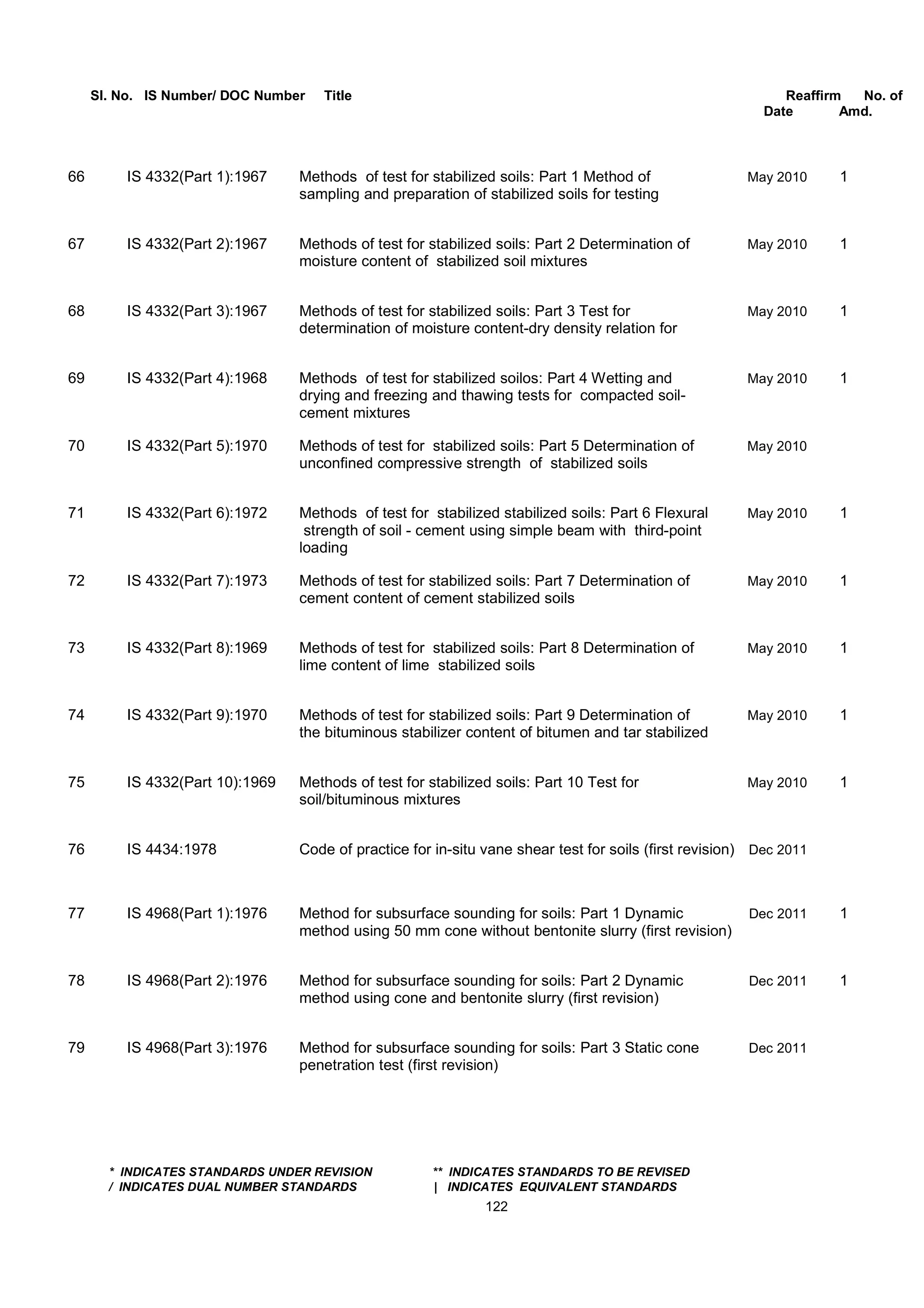 Sl. No. IS Number/ DOC Number Title Reaffirm No. of
Date Amd.
66 IS 4332(Part 1):1967 Methods of test for stabilized soils: Part 1 Method of May 2010 1
sampling and preparation of stabilized soils for testing
67 IS 4332(Part 2):1967 Methods of test for stabilized soils: Part 2 Determination of May 2010 1
moisture content of stabilized soil mixtures
68 IS 4332(Part 3):1967 Methods of test for stabilized soils: Part 3 Test for May 2010 1
determination of moisture content-dry density relation for
69 IS 4332(Part 4):1968 Methods of test for stabilized soilos: Part 4 Wetting and May 2010 1
drying and freezing and thawing tests for compacted soil-
cement mixtures
70 IS 4332(Part 5):1970 Methods of test for stabilized soils: Part 5 Determination of May 2010
unconfined compressive strength of stabilized soils
71 IS 4332(Part 6):1972 Methods of test for stabilized stabilized soils: Part 6 Flexural May 2010 1
strength of soil - cement using simple beam with third-point
loading
72 IS 4332(Part 7):1973 Methods of test for stabilized soils: Part 7 Determination of May 2010 1
cement content of cement stabilized soils
73 IS 4332(Part 8):1969 Methods of test for stabilized soils: Part 8 Determination of May 2010 1
lime content of lime stabilized soils
74 IS 4332(Part 9):1970 Methods of test for stabilized soils: Part 9 Determination of May 2010 1
the bituminous stabilizer content of bitumen and tar stabilized
75 IS 4332(Part 10):1969 Methods of test for stabilized soils: Part 10 Test for May 2010 1
soil/bituminous mixtures
76 IS 4434:1978 Code of practice for in-situ vane shear test for soils (first revision) Dec 2011
77 IS 4968(Part 1):1976 Method for subsurface sounding for soils: Part 1 Dynamic Dec 2011 1
method using 50 mm cone without bentonite slurry (first revision)
78 IS 4968(Part 2):1976 Method for subsurface sounding for soils: Part 2 Dynamic Dec 2011 1
method using cone and bentonite slurry (first revision)
79 IS 4968(Part 3):1976 Method for subsurface sounding for soils: Part 3 Static cone Dec 2011
penetration test (first revision)
* INDICATES STANDARDS UNDER REVISION ** INDICATES STANDARDS TO BE REVISED
/ INDICATES DUAL NUMBER STANDARDS | INDICATES EQUIVALENT STANDARDS
122
 