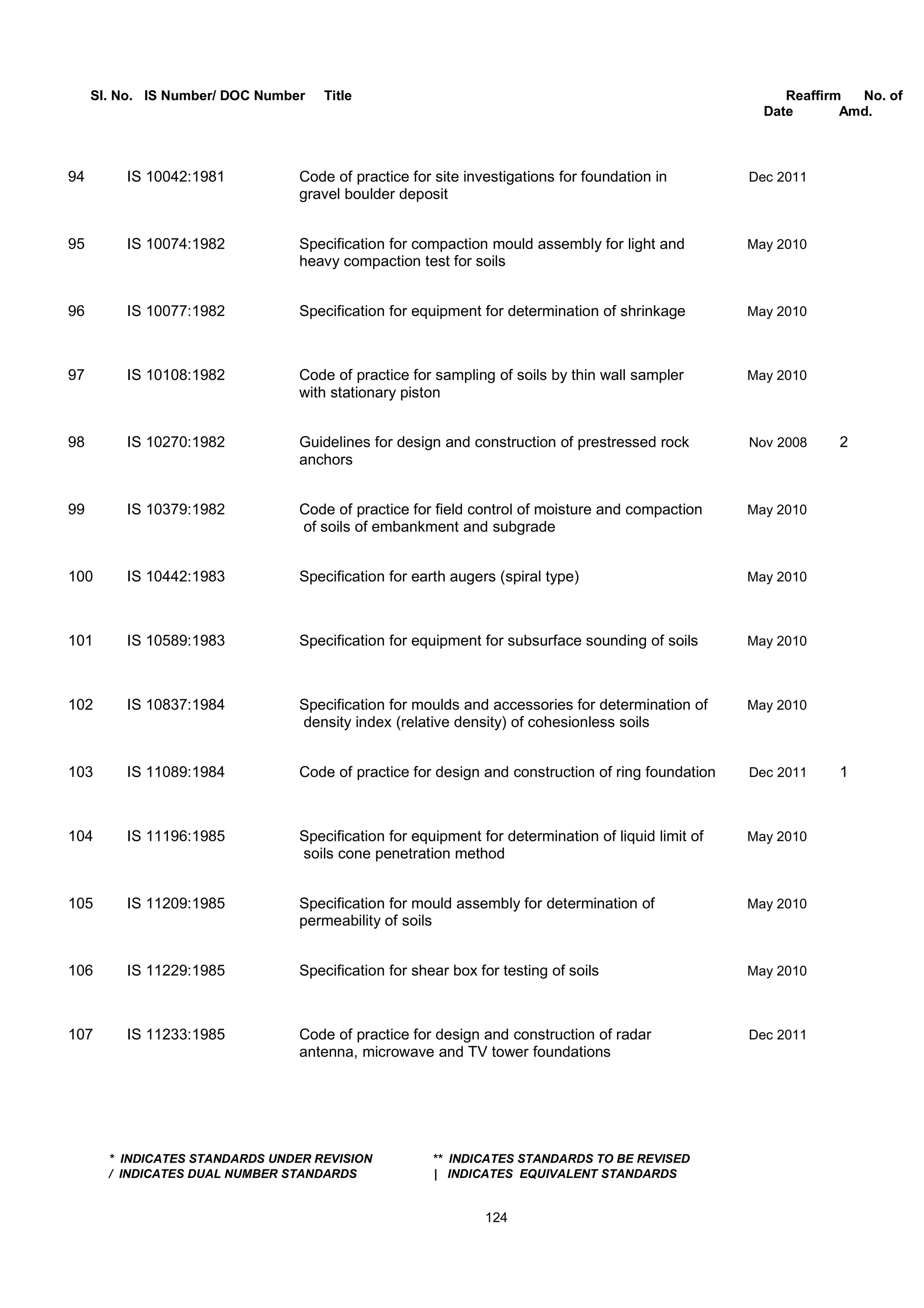 Sl. No. IS Number/ DOC Number Title Reaffirm No. of
Date Amd.
94 IS 10042:1981 Code of practice for site investigations for foundation in Dec 2011
gravel boulder deposit
95 IS 10074:1982 Specification for compaction mould assembly for light and May 2010
heavy compaction test for soils
96 IS 10077:1982 Specification for equipment for determination of shrinkage May 2010
97 IS 10108:1982 Code of practice for sampling of soils by thin wall sampler May 2010
with stationary piston
98 IS 10270:1982 Guidelines for design and construction of prestressed rock Nov 2008 2
anchors
99 IS 10379:1982 Code of practice for field control of moisture and compaction May 2010
of soils of embankment and subgrade
100 IS 10442:1983 Specification for earth augers (spiral type) May 2010
101 IS 10589:1983 Specification for equipment for subsurface sounding of soils May 2010
102 IS 10837:1984 Specification for moulds and accessories for determination of May 2010
density index (relative density) of cohesionless soils
103 IS 11089:1984 Code of practice for design and construction of ring foundation Dec 2011 1
104 IS 11196:1985 Specification for equipment for determination of liquid limit of May 2010
soils cone penetration method
105 IS 11209:1985 Specification for mould assembly for determination of May 2010
permeability of soils
106 IS 11229:1985 Specification for shear box for testing of soils May 2010
107 IS 11233:1985 Code of practice for design and construction of radar Dec 2011
antenna, microwave and TV tower foundations
* INDICATES STANDARDS UNDER REVISION ** INDICATES STANDARDS TO BE REVISED
/ INDICATES DUAL NUMBER STANDARDS | INDICATES EQUIVALENT STANDARDS
124
 