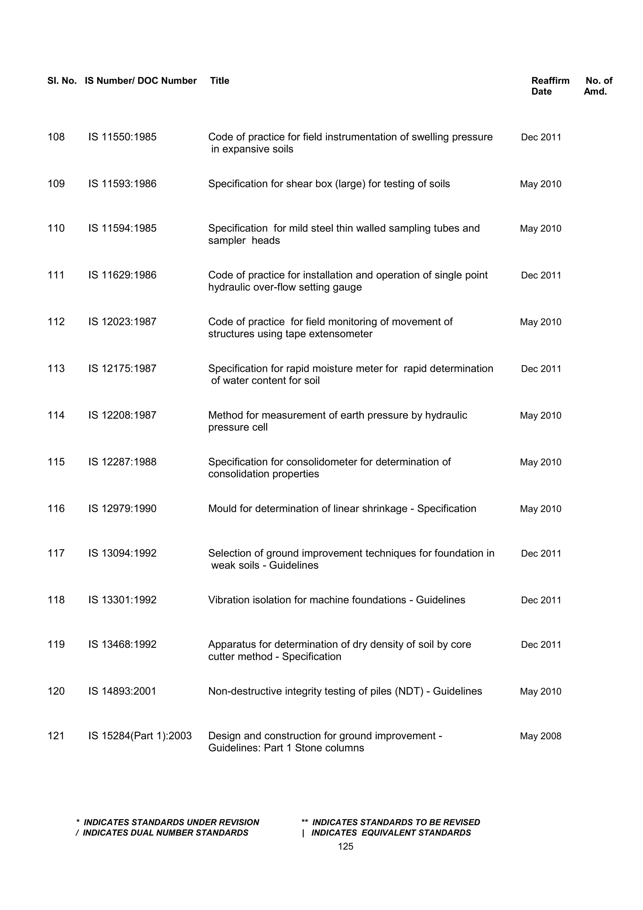 Sl. No. IS Number/ DOC Number Title Reaffirm No. of
Date Amd.
108 IS 11550:1985 Code of practice for field instrumentation of swelling pressure Dec 2011
in expansive soils
109 IS 11593:1986 Specification for shear box (large) for testing of soils May 2010
110 IS 11594:1985 Specification for mild steel thin walled sampling tubes and May 2010
sampler heads
111 IS 11629:1986 Code of practice for installation and operation of single point Dec 2011
hydraulic over-flow setting gauge
112 IS 12023:1987 Code of practice for field monitoring of movement of May 2010
structures using tape extensometer
113 IS 12175:1987 Specification for rapid moisture meter for rapid determination Dec 2011
of water content for soil
114 IS 12208:1987 Method for measurement of earth pressure by hydraulic May 2010
pressure cell
115 IS 12287:1988 Specification for consolidometer for determination of May 2010
consolidation properties
116 IS 12979:1990 Mould for determination of linear shrinkage - Specification May 2010
117 IS 13094:1992 Selection of ground improvement techniques for foundation in Dec 2011
weak soils - Guidelines
118 IS 13301:1992 Vibration isolation for machine foundations - Guidelines Dec 2011
119 IS 13468:1992 Apparatus for determination of dry density of soil by core Dec 2011
cutter method - Specification
120 IS 14893:2001 Non-destructive integrity testing of piles (NDT) - Guidelines May 2010
121 IS 15284(Part 1):2003 Design and construction for ground improvement - May 2008
Guidelines: Part 1 Stone columns
* INDICATES STANDARDS UNDER REVISION ** INDICATES STANDARDS TO BE REVISED
/ INDICATES DUAL NUMBER STANDARDS | INDICATES EQUIVALENT STANDARDS
125
 