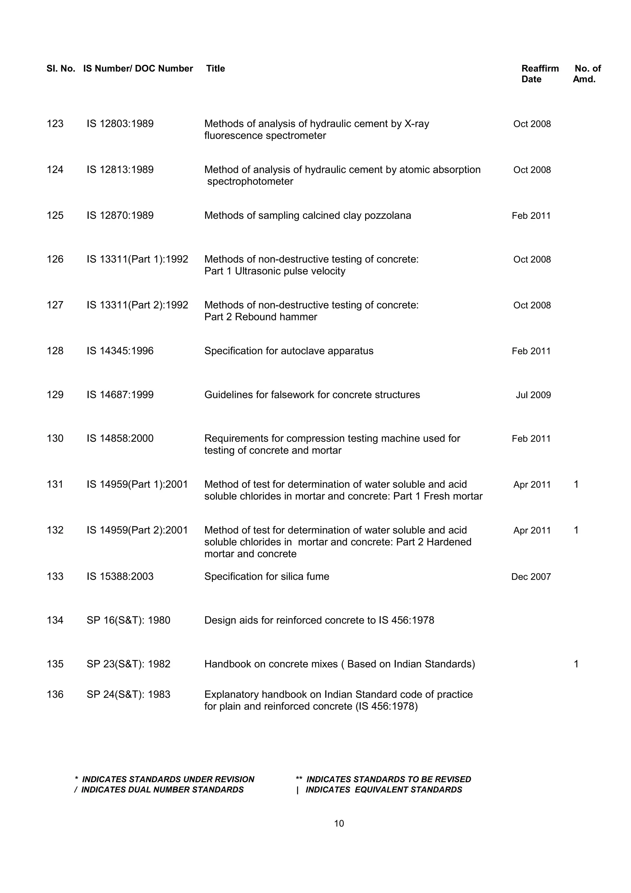 Sl. No. IS Number/ DOC Number Title Reaffirm No. of
Date Amd.
123 IS 12803:1989 Methods of analysis of hydraulic cement by X-ray Oct 2008
fluorescence spectrometer
124 IS 12813:1989 Method of analysis of hydraulic cement by atomic absorption Oct 2008
spectrophotometer
125 IS 12870:1989 Methods of sampling calcined clay pozzolana Feb 2011
126 IS 13311(Part 1):1992 Methods of non-destructive testing of concrete: Oct 2008
Part 1 Ultrasonic pulse velocity
127 IS 13311(Part 2):1992 Methods of non-destructive testing of concrete: Oct 2008
Part 2 Rebound hammer
128 IS 14345:1996 Specification for autoclave apparatus Feb 2011
129 IS 14687:1999 Guidelines for falsework for concrete structures Jul 2009
130 IS 14858:2000 Requirements for compression testing machine used for Feb 2011
testing of concrete and mortar
131 IS 14959(Part 1):2001 Method of test for determination of water soluble and acid Apr 2011 1
soluble chlorides in mortar and concrete: Part 1 Fresh mortar
132 IS 14959(Part 2):2001 Method of test for determination of water soluble and acid Apr 2011 1
soluble chlorides in mortar and concrete: Part 2 Hardened
mortar and concrete
133 IS 15388:2003 Specification for silica fume Dec 2007
134 SP 16(S&T): 1980 Design aids for reinforced concrete to IS 456:1978
135 SP 23(S&T): 1982 Handbook on concrete mixes ( Based on Indian Standards) 1
136 SP 24(S&T): 1983 Explanatory handbook on Indian Standard code of practice
for plain and reinforced concrete (IS 456:1978)
* INDICATES STANDARDS UNDER REVISION ** INDICATES STANDARDS TO BE REVISED
/ INDICATES DUAL NUMBER STANDARDS | INDICATES EQUIVALENT STANDARDS
10
 