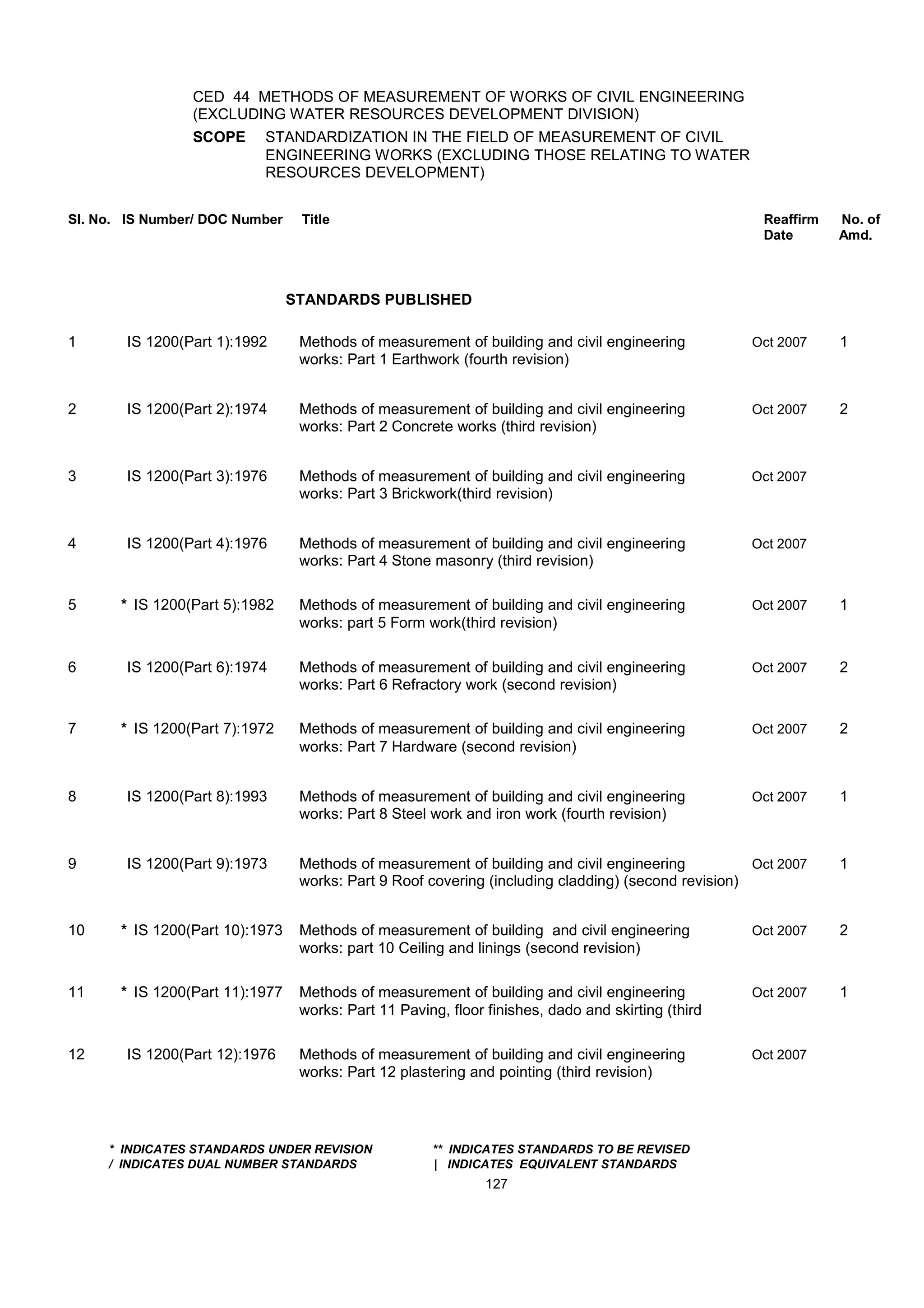 CED 44 METHODS OF MEASUREMENT OF WORKS OF CIVIL ENGINEERING
(EXCLUDING WATER RESOURCES DEVELOPMENT DIVISION)
SCOPE STANDARDIZATION IN THE FIELD OF MEASUREMENT OF CIVIL
ENGINEERING WORKS (EXCLUDING THOSE RELATING TO WATER
RESOURCES DEVELOPMENT)
Sl. No. IS Number/ DOC Number Title Reaffirm No. of
Date Amd.
STANDARDS PUBLISHED
1 IS 1200(Part 1):1992 Methods of measurement of building and civil engineering Oct 2007 1
works: Part 1 Earthwork (fourth revision)
2 IS 1200(Part 2):1974 Methods of measurement of building and civil engineering Oct 2007 2
works: Part 2 Concrete works (third revision)
3 IS 1200(Part 3):1976 Methods of measurement of building and civil engineering Oct 2007
works: Part 3 Brickwork(third revision)
4 IS 1200(Part 4):1976 Methods of measurement of building and civil engineering Oct 2007
works: Part 4 Stone masonry (third revision)
5 * IS 1200(Part 5):1982 Methods of measurement of building and civil engineering Oct 2007 1
works: part 5 Form work(third revision)
6 IS 1200(Part 6):1974 Methods of measurement of building and civil engineering Oct 2007 2
works: Part 6 Refractory work (second revision)
7 * IS 1200(Part 7):1972 Methods of measurement of building and civil engineering Oct 2007 2
works: Part 7 Hardware (second revision)
8 IS 1200(Part 8):1993 Methods of measurement of building and civil engineering Oct 2007 1
works: Part 8 Steel work and iron work (fourth revision)
9 IS 1200(Part 9):1973 Methods of measurement of building and civil engineering Oct 2007 1
works: Part 9 Roof covering (including cladding) (second revision)
10 * IS 1200(Part 10):1973 Methods of measurement of building and civil engineering Oct 2007 2
works: part 10 Ceiling and linings (second revision)
11 * IS 1200(Part 11):1977 Methods of measurement of building and civil engineering Oct 2007 1
works: Part 11 Paving, floor finishes, dado and skirting (third
12 IS 1200(Part 12):1976 Methods of measurement of building and civil engineering Oct 2007
works: Part 12 plastering and pointing (third revision)
* INDICATES STANDARDS UNDER REVISION ** INDICATES STANDARDS TO BE REVISED
/ INDICATES DUAL NUMBER STANDARDS | INDICATES EQUIVALENT STANDARDS
127
 