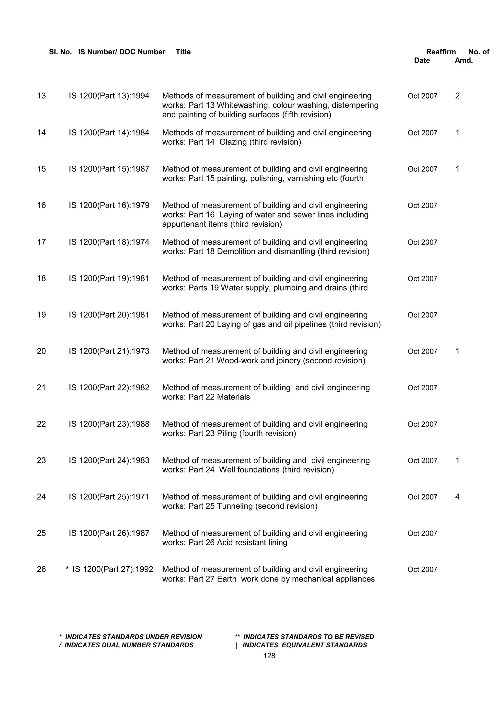 Sl. No. IS Number/ DOC Number Title Reaffirm No. of
Date Amd.
13 IS 1200(Part 13):1994 Methods of measurement of building and civil engineering Oct 2007 2
works: Part 13 Whitewashing, colour washing, distempering
and painting of building surfaces (fifth revision)
14 IS 1200(Part 14):1984 Methods of measurement of building and civil engineering Oct 2007 1
works: Part 14 Glazing (third revision)
15 IS 1200(Part 15):1987 Method of measurement of building and civil engineering Oct 2007 1
works: Part 15 painting, polishing, varnishing etc (fourth
16 IS 1200(Part 16):1979 Method of measurement of building and civil engineering Oct 2007
works: Part 16 Laying of water and sewer lines including
appurtenant items (third revision)
17 IS 1200(Part 18):1974 Method of measurement of building and civil engineering Oct 2007
works: Part 18 Demolition and dismantling (third revision)
18 IS 1200(Part 19):1981 Method of measurement of building and civil engineering Oct 2007
works: Parts 19 Water supply, plumbing and drains (third
19 IS 1200(Part 20):1981 Method of measurement of building and civil engineering Oct 2007
works: Part 20 Laying of gas and oil pipelines (third revision)
20 IS 1200(Part 21):1973 Method of measurement of building and civil engineering Oct 2007 1
works: Part 21 Wood-work and joinery (second revision)
21 IS 1200(Part 22):1982 Method of measurement of building and civil engineering Oct 2007
works: Part 22 Materials
22 IS 1200(Part 23):1988 Method of measurement of building and civil engineering Oct 2007
works: Part 23 Piling (fourth revision)
23 IS 1200(Part 24):1983 Method of measurement of building and civil engineering Oct 2007 1
works: Part 24 Well foundations (third revision)
24 IS 1200(Part 25):1971 Method of measurement of building and civil engineering Oct 2007 4
works: Part 25 Tunneling (second revision)
25 IS 1200(Part 26):1987 Method of measurement of building and civil engineering Oct 2007
works: Part 26 Acid resistant lining
26 * IS 1200(Part 27):1992 Method of measurement of building and civil engineering Oct 2007
works: Part 27 Earth work done by mechanical appliances
* INDICATES STANDARDS UNDER REVISION ** INDICATES STANDARDS TO BE REVISED
/ INDICATES DUAL NUMBER STANDARDS | INDICATES EQUIVALENT STANDARDS
128
 