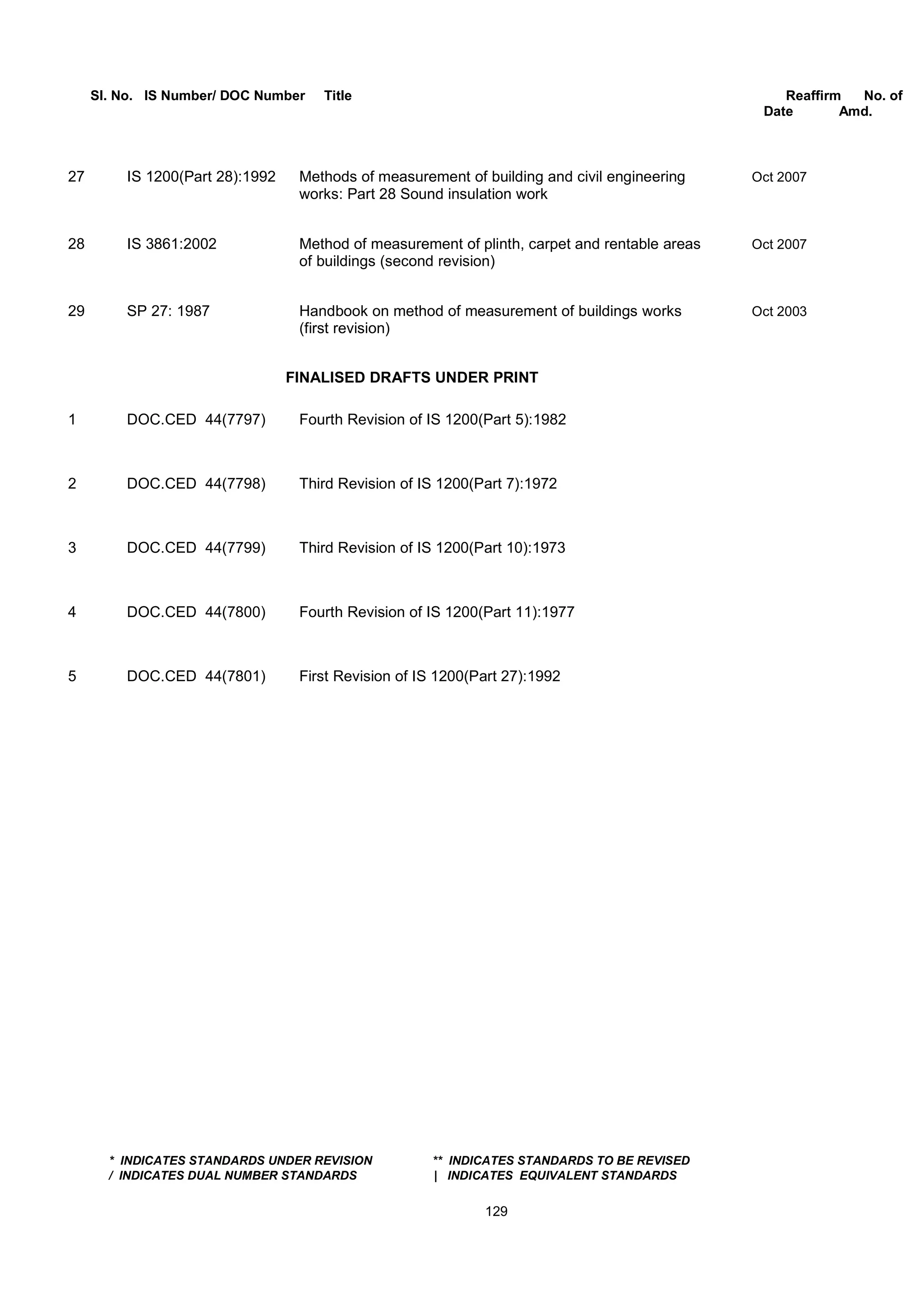 Sl. No. IS Number/ DOC Number Title Reaffirm No. of
Date Amd.
27 IS 1200(Part 28):1992 Methods of measurement of building and civil engineering Oct 2007
works: Part 28 Sound insulation work
28 IS 3861:2002 Method of measurement of plinth, carpet and rentable areas Oct 2007
of buildings (second revision)
29 SP 27: 1987 Handbook on method of measurement of buildings works Oct 2003
(first revision)
FINALISED DRAFTS UNDER PRINT
1 DOC.CED 44(7797) Fourth Revision of IS 1200(Part 5):1982
2 DOC.CED 44(7798) Third Revision of IS 1200(Part 7):1972
3 DOC.CED 44(7799) Third Revision of IS 1200(Part 10):1973
4 DOC.CED 44(7800) Fourth Revision of IS 1200(Part 11):1977
5 DOC.CED 44(7801) First Revision of IS 1200(Part 27):1992
* INDICATES STANDARDS UNDER REVISION ** INDICATES STANDARDS TO BE REVISED
/ INDICATES DUAL NUMBER STANDARDS | INDICATES EQUIVALENT STANDARDS
129
 