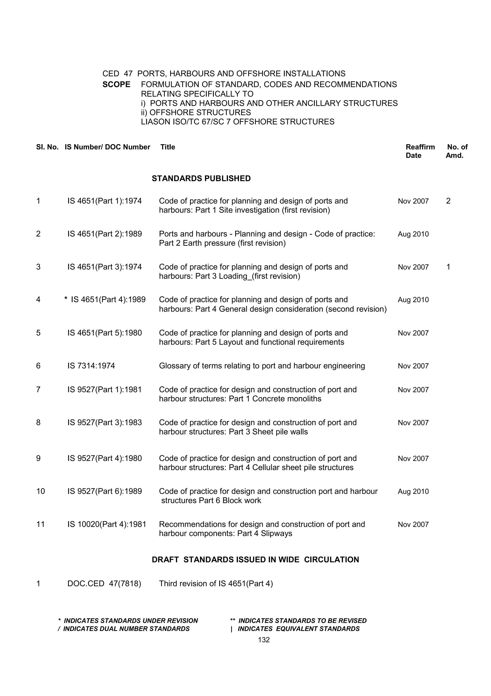 CED 47 PORTS, HARBOURS AND OFFSHORE INSTALLATIONS
SCOPE FORMULATION OF STANDARD, CODES AND RECOMMENDATIONS
RELATING SPECIFICALLY TO
i) PORTS AND HARBOURS AND OTHER ANCILLARY STRUCTURES
ii) OFFSHORE STRUCTURES
LIASON ISO/TC 67/SC 7 OFFSHORE STRUCTURES
Sl. No. IS Number/ DOC Number Title Reaffirm No. of
Date Amd.
STANDARDS PUBLISHED
1 IS 4651(Part 1):1974 Code of practice for planning and design of ports and Nov 2007 2
harbours: Part 1 Site investigation (first revision)
2 IS 4651(Part 2):1989 Ports and harbours - Planning and design - Code of practice: Aug 2010
Part 2 Earth pressure (first revision)
3 IS 4651(Part 3):1974 Code of practice for planning and design of ports and Nov 2007 1
harbours: Part 3 Loading_(first revision)
4 * IS 4651(Part 4):1989 Code of practice for planning and design of ports and Aug 2010
harbours: Part 4 General design consideration (second revision)
5 IS 4651(Part 5):1980 Code of practice for planning and design of ports and Nov 2007
harbours: Part 5 Layout and functional requirements
6 IS 7314:1974 Glossary of terms relating to port and harbour engineering Nov 2007
7 IS 9527(Part 1):1981 Code of practice for design and construction of port and Nov 2007
harbour structures: Part 1 Concrete monoliths
8 IS 9527(Part 3):1983 Code of practice for design and construction of port and Nov 2007
harbour structures: Part 3 Sheet pile walls
9 IS 9527(Part 4):1980 Code of practice for design and construction of port and Nov 2007
harbour structures: Part 4 Cellular sheet pile structures
10 IS 9527(Part 6):1989 Code of practice for design and construction port and harbour Aug 2010
structures Part 6 Block work
11 IS 10020(Part 4):1981 Recommendations for design and construction of port and Nov 2007
harbour components: Part 4 Slipways
DRAFT STANDARDS ISSUED IN WIDE CIRCULATION
1 DOC.CED 47(7818) Third revision of IS 4651(Part 4)
* INDICATES STANDARDS UNDER REVISION ** INDICATES STANDARDS TO BE REVISED
/ INDICATES DUAL NUMBER STANDARDS | INDICATES EQUIVALENT STANDARDS
132
 