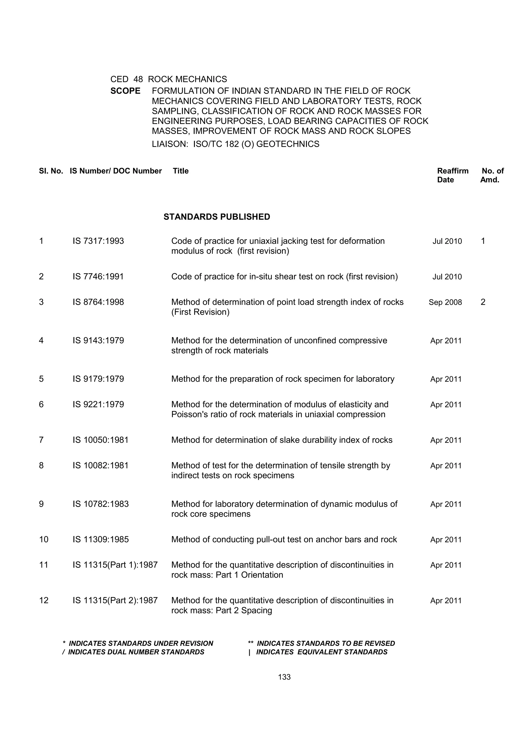 CED 48 ROCK MECHANICS
SCOPE FORMULATION OF INDIAN STANDARD IN THE FIELD OF ROCK
MECHANICS COVERING FIELD AND LABORATORY TESTS, ROCK
SAMPLING, CLASSIFICATION OF ROCK AND ROCK MASSES FOR
ENGINEERING PURPOSES, LOAD BEARING CAPACITIES OF ROCK
MASSES, IMPROVEMENT OF ROCK MASS AND ROCK SLOPES
LIAISON: ISO/TC 182 (O) GEOTECHNICS
Sl. No. IS Number/ DOC Number Title Reaffirm No. of
Date Amd.
STANDARDS PUBLISHED
1 IS 7317:1993 Code of practice for uniaxial jacking test for deformation Jul 2010 1
modulus of rock (first revision)
2 IS 7746:1991 Code of practice for in-situ shear test on rock (first revision) Jul 2010
3 IS 8764:1998 Method of determination of point load strength index of rocks Sep 2008 2
(First Revision)
4 IS 9143:1979 Method for the determination of unconfined compressive Apr 2011
strength of rock materials
5 IS 9179:1979 Method for the preparation of rock specimen for laboratory Apr 2011
6 IS 9221:1979 Method for the determination of modulus of elasticity and Apr 2011
Poisson's ratio of rock materials in uniaxial compression
7 IS 10050:1981 Method for determination of slake durability index of rocks Apr 2011
8 IS 10082:1981 Method of test for the determination of tensile strength by Apr 2011
indirect tests on rock specimens
9 IS 10782:1983 Method for laboratory determination of dynamic modulus of Apr 2011
rock core specimens
10 IS 11309:1985 Method of conducting pull-out test on anchor bars and rock Apr 2011
11 IS 11315(Part 1):1987 Method for the quantitative description of discontinuities in Apr 2011
rock mass: Part 1 Orientation
12 IS 11315(Part 2):1987 Method for the quantitative description of discontinuities in Apr 2011
rock mass: Part 2 Spacing
* INDICATES STANDARDS UNDER REVISION ** INDICATES STANDARDS TO BE REVISED
/ INDICATES DUAL NUMBER STANDARDS | INDICATES EQUIVALENT STANDARDS
133
 