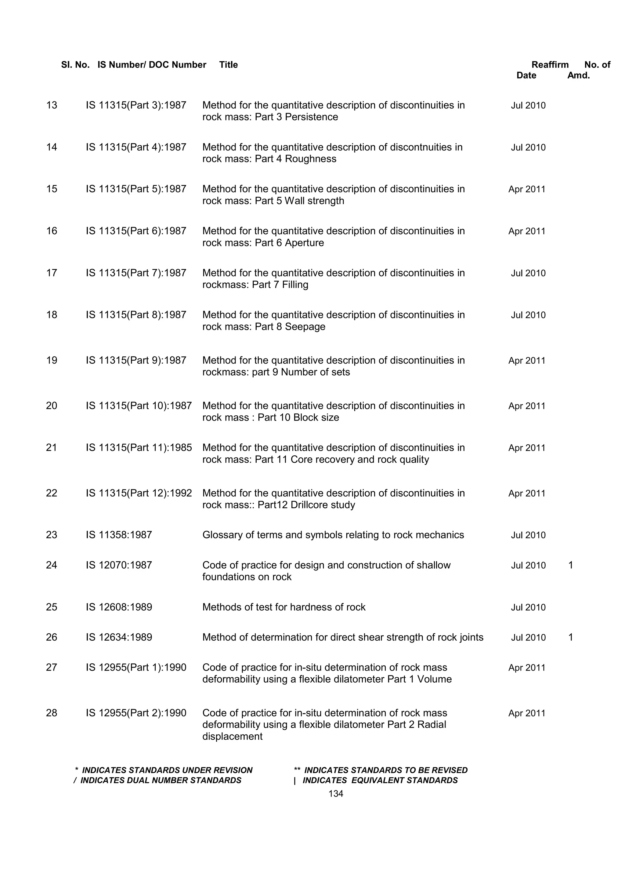 Sl. No. IS Number/ DOC Number Title Reaffirm No. of
Date Amd.
13 IS 11315(Part 3):1987 Method for the quantitative description of discontinuities in Jul 2010
rock mass: Part 3 Persistence
14 IS 11315(Part 4):1987 Method for the quantitative description of discontnuities in Jul 2010
rock mass: Part 4 Roughness
15 IS 11315(Part 5):1987 Method for the quantitative description of discontinuities in Apr 2011
rock mass: Part 5 Wall strength
16 IS 11315(Part 6):1987 Method for the quantitative description of discontinuities in Apr 2011
rock mass: Part 6 Aperture
17 IS 11315(Part 7):1987 Method for the quantitative description of discontinuities in Jul 2010
rockmass: Part 7 Filling
18 IS 11315(Part 8):1987 Method for the quantitative description of discontinuities in Jul 2010
rock mass: Part 8 Seepage
19 IS 11315(Part 9):1987 Method for the quantitative description of discontinuities in Apr 2011
rockmass: part 9 Number of sets
20 IS 11315(Part 10):1987 Method for the quantitative description of discontinuities in Apr 2011
rock mass : Part 10 Block size
21 IS 11315(Part 11):1985 Method for the quantitative description of discontinuities in Apr 2011
rock mass: Part 11 Core recovery and rock quality
22 IS 11315(Part 12):1992 Method for the quantitative description of discontinuities in Apr 2011
rock mass:: Part12 Drillcore study
23 IS 11358:1987 Glossary of terms and symbols relating to rock mechanics Jul 2010
24 IS 12070:1987 Code of practice for design and construction of shallow Jul 2010 1
foundations on rock
25 IS 12608:1989 Methods of test for hardness of rock Jul 2010
26 IS 12634:1989 Method of determination for direct shear strength of rock joints Jul 2010 1
27 IS 12955(Part 1):1990 Code of practice for in-situ determination of rock mass Apr 2011
deformability using a flexible dilatometer Part 1 Volume
28 IS 12955(Part 2):1990 Code of practice for in-situ determination of rock mass Apr 2011
deformability using a flexible dilatometer Part 2 Radial
displacement
* INDICATES STANDARDS UNDER REVISION ** INDICATES STANDARDS TO BE REVISED
/ INDICATES DUAL NUMBER STANDARDS | INDICATES EQUIVALENT STANDARDS
134
 