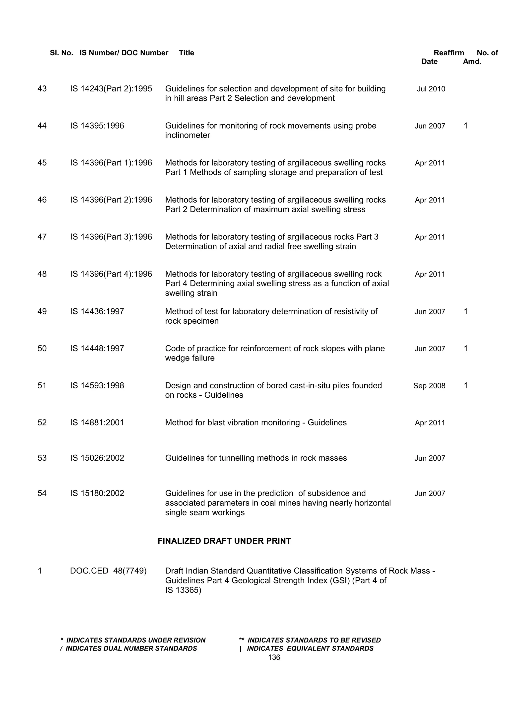 Sl. No. IS Number/ DOC Number Title Reaffirm No. of
Date Amd.
43 IS 14243(Part 2):1995 Guidelines for selection and development of site for building Jul 2010
in hill areas Part 2 Selection and development
44 IS 14395:1996 Guidelines for monitoring of rock movements using probe Jun 2007 1
inclinometer
45 IS 14396(Part 1):1996 Methods for laboratory testing of argillaceous swelling rocks Apr 2011
Part 1 Methods of sampling storage and preparation of test
46 IS 14396(Part 2):1996 Methods for laboratory testing of argillaceous swelling rocks Apr 2011
Part 2 Determination of maximum axial swelling stress
47 IS 14396(Part 3):1996 Methods for laboratory testing of argillaceous rocks Part 3 Apr 2011
Determination of axial and radial free swelling strain
48 IS 14396(Part 4):1996 Methods for laboratory testing of argillaceous swelling rock Apr 2011
Part 4 Determining axial swelling stress as a function of axial
swelling strain
49 IS 14436:1997 Method of test for laboratory determination of resistivity of Jun 2007 1
rock specimen
50 IS 14448:1997 Code of practice for reinforcement of rock slopes with plane Jun 2007 1
wedge failure
51 IS 14593:1998 Design and construction of bored cast-in-situ piles founded Sep 2008 1
on rocks - Guidelines
52 IS 14881:2001 Method for blast vibration monitoring - Guidelines Apr 2011
53 IS 15026:2002 Guidelines for tunnelling methods in rock masses Jun 2007
54 IS 15180:2002 Guidelines for use in the prediction of subsidence and Jun 2007
associated parameters in coal mines having nearly horizontal
single seam workings
FINALIZED DRAFT UNDER PRINT
1 DOC.CED 48(7749) Draft Indian Standard Quantitative Classification Systems of Rock Mass -
Guidelines Part 4 Geological Strength Index (GSI) (Part 4 of
IS 13365)
* INDICATES STANDARDS UNDER REVISION ** INDICATES STANDARDS TO BE REVISED
/ INDICATES DUAL NUMBER STANDARDS | INDICATES EQUIVALENT STANDARDS
136
 
