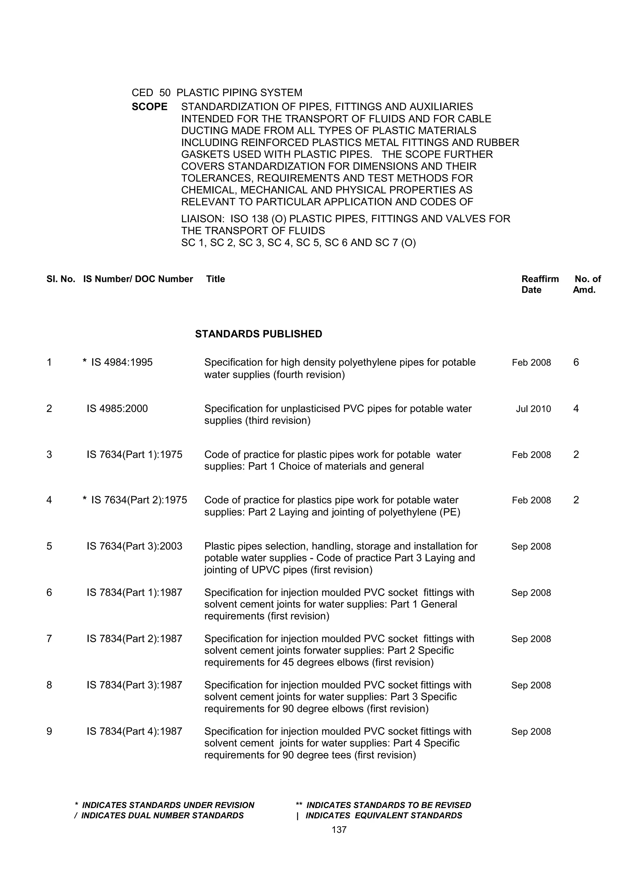 CED 50 PLASTIC PIPING SYSTEM
SCOPE STANDARDIZATION OF PIPES, FITTINGS AND AUXILIARIES
INTENDED FOR THE TRANSPORT OF FLUIDS AND FOR CABLE
DUCTING MADE FROM ALL TYPES OF PLASTIC MATERIALS
INCLUDING REINFORCED PLASTICS METAL FITTINGS AND RUBBER
GASKETS USED WITH PLASTIC PIPES. THE SCOPE FURTHER
COVERS STANDARDIZATION FOR DIMENSIONS AND THEIR
TOLERANCES, REQUIREMENTS AND TEST METHODS FOR
CHEMICAL, MECHANICAL AND PHYSICAL PROPERTIES AS
RELEVANT TO PARTICULAR APPLICATION AND CODES OF
LIAISON: ISO 138 (O) PLASTIC PIPES, FITTINGS AND VALVES FOR
THE TRANSPORT OF FLUIDS
SC 1, SC 2, SC 3, SC 4, SC 5, SC 6 AND SC 7 (O)
Sl. No. IS Number/ DOC Number Title Reaffirm No. of
Date Amd.
STANDARDS PUBLISHED
1 * IS 4984:1995 Specification for high density polyethylene pipes for potable Feb 2008 6
water supplies (fourth revision)
2 IS 4985:2000 Specification for unplasticised PVC pipes for potable water Jul 2010 4
supplies (third revision)
3 IS 7634(Part 1):1975 Code of practice for plastic pipes work for potable water Feb 2008 2
supplies: Part 1 Choice of materials and general
4 * IS 7634(Part 2):1975 Code of practice for plastics pipe work for potable water Feb 2008 2
supplies: Part 2 Laying and jointing of polyethylene (PE)
5 IS 7634(Part 3):2003 Plastic pipes selection, handling, storage and installation for Sep 2008
potable water supplies - Code of practice Part 3 Laying and
jointing of UPVC pipes (first revision)
6 IS 7834(Part 1):1987 Specification for injection moulded PVC socket fittings with Sep 2008
solvent cement joints for water supplies: Part 1 General
requirements (first revision)
7 IS 7834(Part 2):1987 Specification for injection moulded PVC socket fittings with Sep 2008
solvent cement joints forwater supplies: Part 2 Specific
requirements for 45 degrees elbows (first revision)
8 IS 7834(Part 3):1987 Specification for injection moulded PVC socket fittings with Sep 2008
solvent cement joints for water supplies: Part 3 Specific
requirements for 90 degree elbows (first revision)
9 IS 7834(Part 4):1987 Specification for injection moulded PVC socket fittings with Sep 2008
solvent cement joints for water supplies: Part 4 Specific
requirements for 90 degree tees (first revision)
* INDICATES STANDARDS UNDER REVISION ** INDICATES STANDARDS TO BE REVISED
/ INDICATES DUAL NUMBER STANDARDS | INDICATES EQUIVALENT STANDARDS
137
 