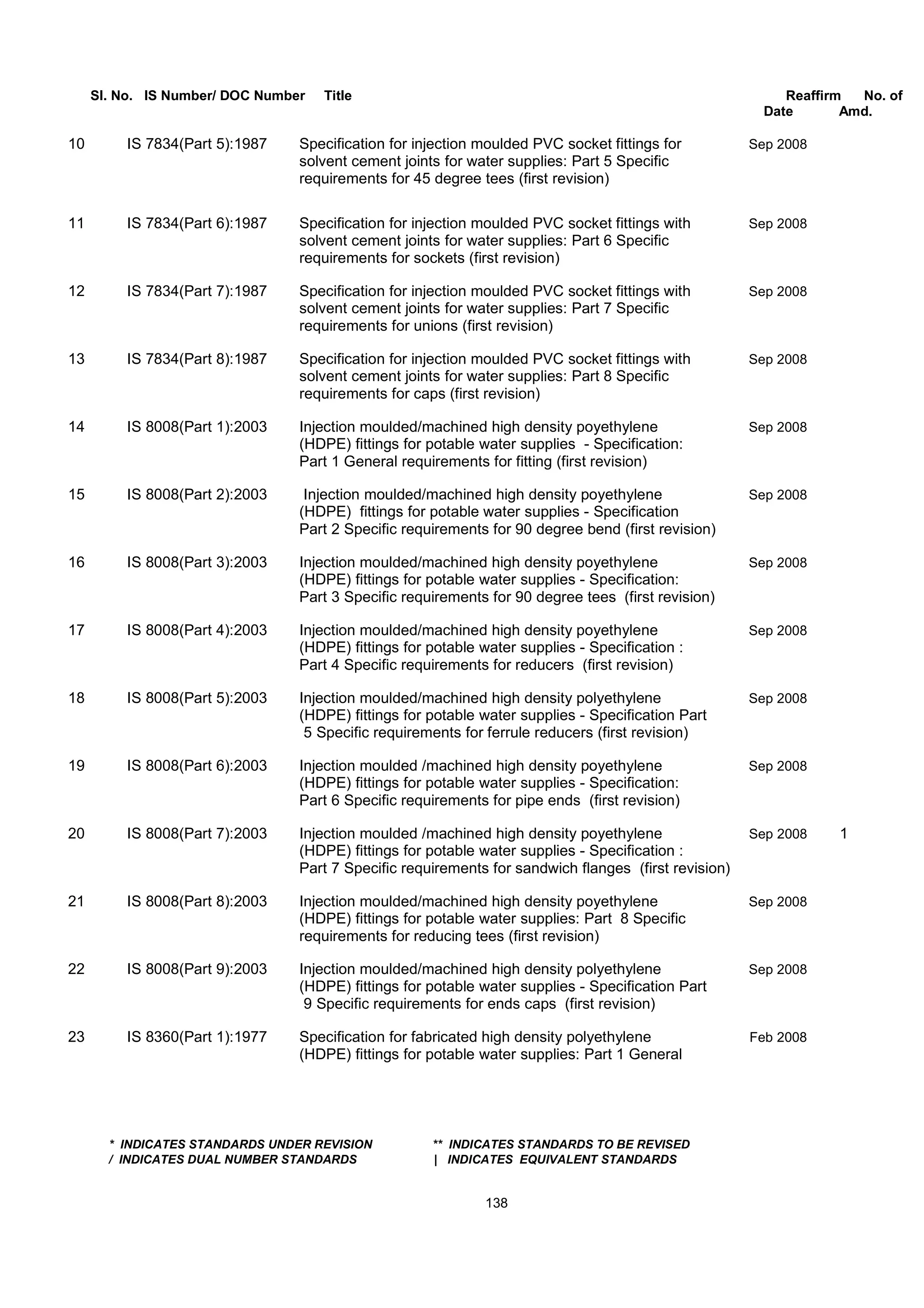 Sl. No. IS Number/ DOC Number Title Reaffirm No. of
Date Amd.
10 IS 7834(Part 5):1987 Specification for injection moulded PVC socket fittings for Sep 2008
solvent cement joints for water supplies: Part 5 Specific
requirements for 45 degree tees (first revision)
11 IS 7834(Part 6):1987 Specification for injection moulded PVC socket fittings with Sep 2008
solvent cement joints for water supplies: Part 6 Specific
requirements for sockets (first revision)
12 IS 7834(Part 7):1987 Specification for injection moulded PVC socket fittings with Sep 2008
solvent cement joints for water supplies: Part 7 Specific
requirements for unions (first revision)
13 IS 7834(Part 8):1987 Specification for injection moulded PVC socket fittings with Sep 2008
solvent cement joints for water supplies: Part 8 Specific
requirements for caps (first revision)
14 IS 8008(Part 1):2003 Injection moulded/machined high density poyethylene Sep 2008
(HDPE) fittings for potable water supplies - Specification:
Part 1 General requirements for fitting (first revision)
15 IS 8008(Part 2):2003 Injection moulded/machined high density poyethylene Sep 2008
(HDPE) fittings for potable water supplies - Specification
Part 2 Specific requirements for 90 degree bend (first revision)
16 IS 8008(Part 3):2003 Injection moulded/machined high density poyethylene Sep 2008
(HDPE) fittings for potable water supplies - Specification:
Part 3 Specific requirements for 90 degree tees (first revision)
17 IS 8008(Part 4):2003 Injection moulded/machined high density poyethylene Sep 2008
(HDPE) fittings for potable water supplies - Specification :
Part 4 Specific requirements for reducers (first revision)
18 IS 8008(Part 5):2003 Injection moulded/machined high density polyethylene Sep 2008
(HDPE) fittings for potable water supplies - Specification Part
5 Specific requirements for ferrule reducers (first revision)
19 IS 8008(Part 6):2003 Injection moulded /machined high density poyethylene Sep 2008
(HDPE) fittings for potable water supplies - Specification:
Part 6 Specific requirements for pipe ends (first revision)
20 IS 8008(Part 7):2003 Injection moulded /machined high density poyethylene Sep 2008 1
(HDPE) fittings for potable water supplies - Specification :
Part 7 Specific requirements for sandwich flanges (first revision)
21 IS 8008(Part 8):2003 Injection moulded/machined high density poyethylene Sep 2008
(HDPE) fittings for potable water supplies: Part 8 Specific
requirements for reducing tees (first revision)
22 IS 8008(Part 9):2003 Injection moulded/machined high density polyethylene Sep 2008
(HDPE) fittings for potable water supplies - Specification Part
9 Specific requirements for ends caps (first revision)
23 IS 8360(Part 1):1977 Specification for fabricated high density polyethylene Feb 2008
(HDPE) fittings for potable water supplies: Part 1 General
* INDICATES STANDARDS UNDER REVISION ** INDICATES STANDARDS TO BE REVISED
/ INDICATES DUAL NUMBER STANDARDS | INDICATES EQUIVALENT STANDARDS
138
 