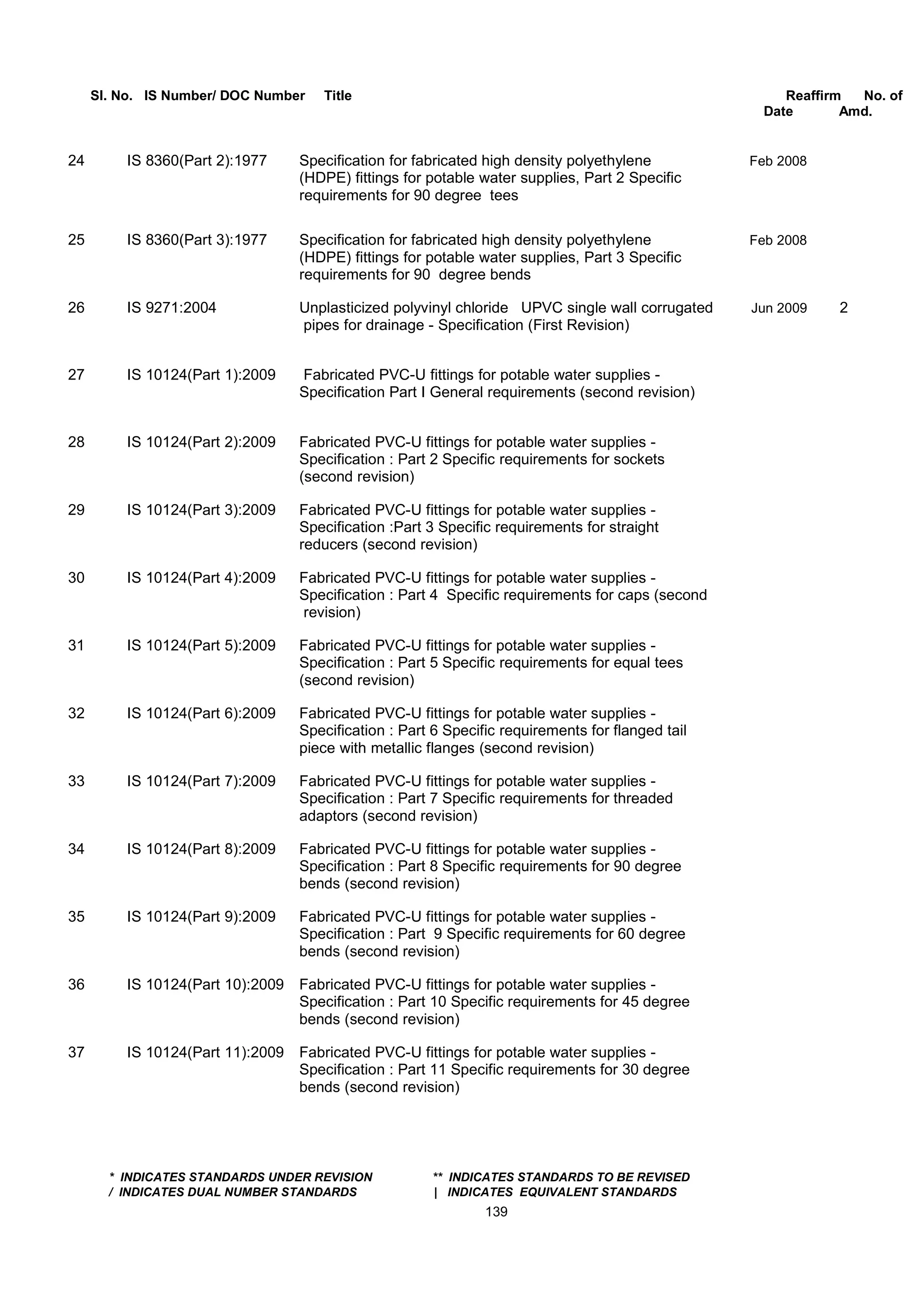 Sl. No. IS Number/ DOC Number Title Reaffirm No. of
Date Amd.
24 IS 8360(Part 2):1977 Specification for fabricated high density polyethylene Feb 2008
(HDPE) fittings for potable water supplies, Part 2 Specific
requirements for 90 degree tees
25 IS 8360(Part 3):1977 Specification for fabricated high density polyethylene Feb 2008
(HDPE) fittings for potable water supplies, Part 3 Specific
requirements for 90 degree bends
26 IS 9271:2004 Unplasticized polyvinyl chloride UPVC single wall corrugated Jun 2009 2
pipes for drainage - Specification (First Revision)
27 IS 10124(Part 1):2009 Fabricated PVC-U fittings for potable water supplies -
Specification Part I General requirements (second revision)
28 IS 10124(Part 2):2009 Fabricated PVC-U fittings for potable water supplies -
Specification : Part 2 Specific requirements for sockets
(second revision)
29 IS 10124(Part 3):2009 Fabricated PVC-U fittings for potable water supplies -
Specification :Part 3 Specific requirements for straight
reducers (second revision)
30 IS 10124(Part 4):2009 Fabricated PVC-U fittings for potable water supplies -
Specification : Part 4 Specific requirements for caps (second
revision)
31 IS 10124(Part 5):2009 Fabricated PVC-U fittings for potable water supplies -
Specification : Part 5 Specific requirements for equal tees
(second revision)
32 IS 10124(Part 6):2009 Fabricated PVC-U fittings for potable water supplies -
Specification : Part 6 Specific requirements for flanged tail
piece with metallic flanges (second revision)
33 IS 10124(Part 7):2009 Fabricated PVC-U fittings for potable water supplies -
Specification : Part 7 Specific requirements for threaded
adaptors (second revision)
34 IS 10124(Part 8):2009 Fabricated PVC-U fittings for potable water supplies -
Specification : Part 8 Specific requirements for 90 degree
bends (second revision)
35 IS 10124(Part 9):2009 Fabricated PVC-U fittings for potable water supplies -
Specification : Part 9 Specific requirements for 60 degree
bends (second revision)
36 IS 10124(Part 10):2009 Fabricated PVC-U fittings for potable water supplies -
Specification : Part 10 Specific requirements for 45 degree
bends (second revision)
37 IS 10124(Part 11):2009 Fabricated PVC-U fittings for potable water supplies -
Specification : Part 11 Specific requirements for 30 degree
bends (second revision)
* INDICATES STANDARDS UNDER REVISION ** INDICATES STANDARDS TO BE REVISED
/ INDICATES DUAL NUMBER STANDARDS | INDICATES EQUIVALENT STANDARDS
139
 