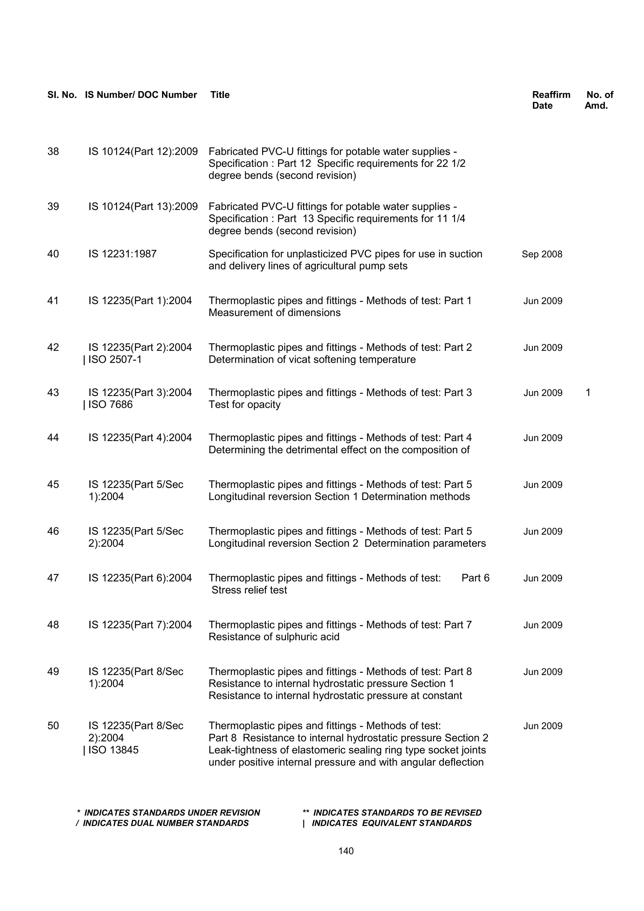 Sl. No. IS Number/ DOC Number Title Reaffirm No. of
Date Amd.
38 IS 10124(Part 12):2009 Fabricated PVC-U fittings for potable water supplies -
Specification : Part 12 Specific requirements for 22 1/2
degree bends (second revision)
39 IS 10124(Part 13):2009 Fabricated PVC-U fittings for potable water supplies -
Specification : Part 13 Specific requirements for 11 1/4
degree bends (second revision)
40 IS 12231:1987 Specification for unplasticized PVC pipes for use in suction Sep 2008
and delivery lines of agricultural pump sets
41 IS 12235(Part 1):2004 Thermoplastic pipes and fittings - Methods of test: Part 1 Jun 2009
Measurement of dimensions
42 IS 12235(Part 2):2004 Thermoplastic pipes and fittings - Methods of test: Part 2 Jun 2009
| ISO 2507-1 Determination of vicat softening temperature
43 IS 12235(Part 3):2004 Thermoplastic pipes and fittings - Methods of test: Part 3 Jun 2009 1
| ISO 7686 Test for opacity
44 IS 12235(Part 4):2004 Thermoplastic pipes and fittings - Methods of test: Part 4 Jun 2009
Determining the detrimental effect on the composition of
45 IS 12235(Part 5/Sec Thermoplastic pipes and fittings - Methods of test: Part 5 Jun 2009
1):2004 Longitudinal reversion Section 1 Determination methods
46 IS 12235(Part 5/Sec Thermoplastic pipes and fittings - Methods of test: Part 5 Jun 2009
2):2004 Longitudinal reversion Section 2 Determination parameters
47 IS 12235(Part 6):2004 Thermoplastic pipes and fittings - Methods of test: Part 6 Jun 2009
Stress relief test
48 IS 12235(Part 7):2004 Thermoplastic pipes and fittings - Methods of test: Part 7 Jun 2009
Resistance of sulphuric acid
49 IS 12235(Part 8/Sec Thermoplastic pipes and fittings - Methods of test: Part 8 Jun 2009
1):2004 Resistance to internal hydrostatic pressure Section 1
Resistance to internal hydrostatic pressure at constant
50 IS 12235(Part 8/Sec Thermoplastic pipes and fittings - Methods of test: Jun 2009
2):2004 Part 8 Resistance to internal hydrostatic pressure Section 2
| ISO 13845 Leak-tightness of elastomeric sealing ring type socket joints
under positive internal pressure and with angular deflection
* INDICATES STANDARDS UNDER REVISION ** INDICATES STANDARDS TO BE REVISED
/ INDICATES DUAL NUMBER STANDARDS | INDICATES EQUIVALENT STANDARDS
140
 