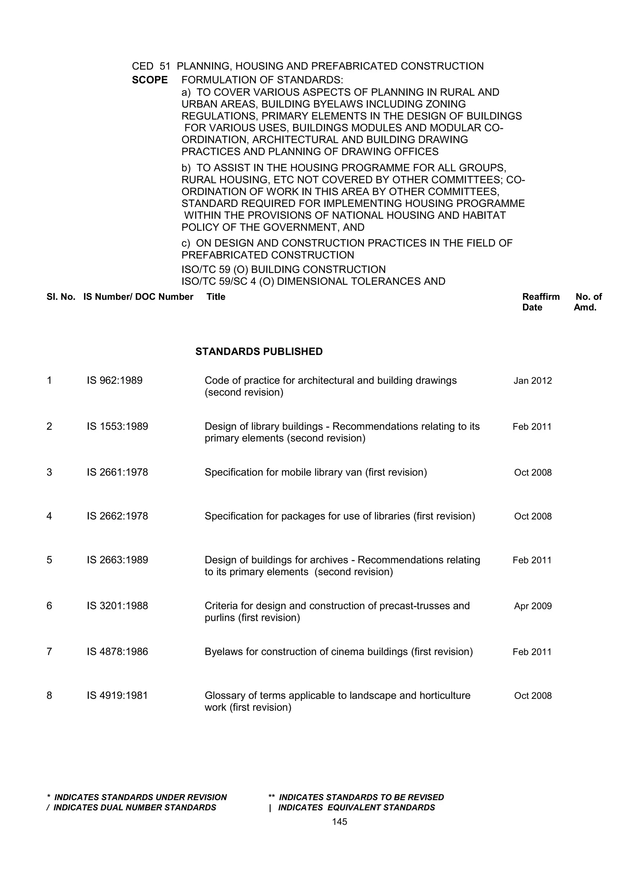 CED 51 PLANNING, HOUSING AND PREFABRICATED CONSTRUCTION
SCOPE FORMULATION OF STANDARDS:
a) TO COVER VARIOUS ASPECTS OF PLANNING IN RURAL AND
URBAN AREAS, BUILDING BYELAWS INCLUDING ZONING
REGULATIONS, PRIMARY ELEMENTS IN THE DESIGN OF BUILDINGS
FOR VARIOUS USES, BUILDINGS MODULES AND MODULAR CO-
ORDINATION, ARCHITECTURAL AND BUILDING DRAWING
PRACTICES AND PLANNING OF DRAWING OFFICES
b) TO ASSIST IN THE HOUSING PROGRAMME FOR ALL GROUPS,
RURAL HOUSING, ETC NOT COVERED BY OTHER COMMITTEES; CO-
ORDINATION OF WORK IN THIS AREA BY OTHER COMMITTEES,
STANDARD REQUIRED FOR IMPLEMENTING HOUSING PROGRAMME
WITHIN THE PROVISIONS OF NATIONAL HOUSING AND HABITAT
POLICY OF THE GOVERNMENT, AND
c) ON DESIGN AND CONSTRUCTION PRACTICES IN THE FIELD OF
PREFABRICATED CONSTRUCTION
ISO/TC 59 (O) BUILDING CONSTRUCTION
ISO/TC 59/SC 4 (O) DIMENSIONAL TOLERANCES AND
Sl. No. IS Number/ DOC Number Title Reaffirm No. of
Date Amd.
STANDARDS PUBLISHED
1 IS 962:1989 Code of practice for architectural and building drawings Jan 2012
(second revision)
2 IS 1553:1989 Design of library buildings - Recommendations relating to its Feb 2011
primary elements (second revision)
3 IS 2661:1978 Specification for mobile library van (first revision) Oct 2008
4 IS 2662:1978 Specification for packages for use of libraries (first revision) Oct 2008
5 IS 2663:1989 Design of buildings for archives - Recommendations relating Feb 2011
to its primary elements (second revision)
6 IS 3201:1988 Criteria for design and construction of precast-trusses and Apr 2009
purlins (first revision)
7 IS 4878:1986 Byelaws for construction of cinema buildings (first revision) Feb 2011
8 IS 4919:1981 Glossary of terms applicable to landscape and horticulture Oct 2008
work (first revision)
* INDICATES STANDARDS UNDER REVISION ** INDICATES STANDARDS TO BE REVISED
/ INDICATES DUAL NUMBER STANDARDS | INDICATES EQUIVALENT STANDARDS
145
 